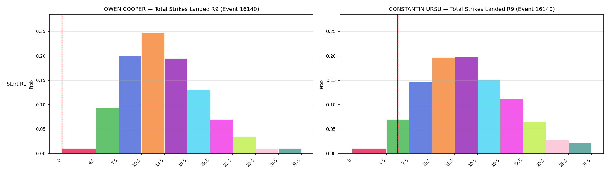 Round: Total Strikes Landed — round 9 — snapshots — Dev