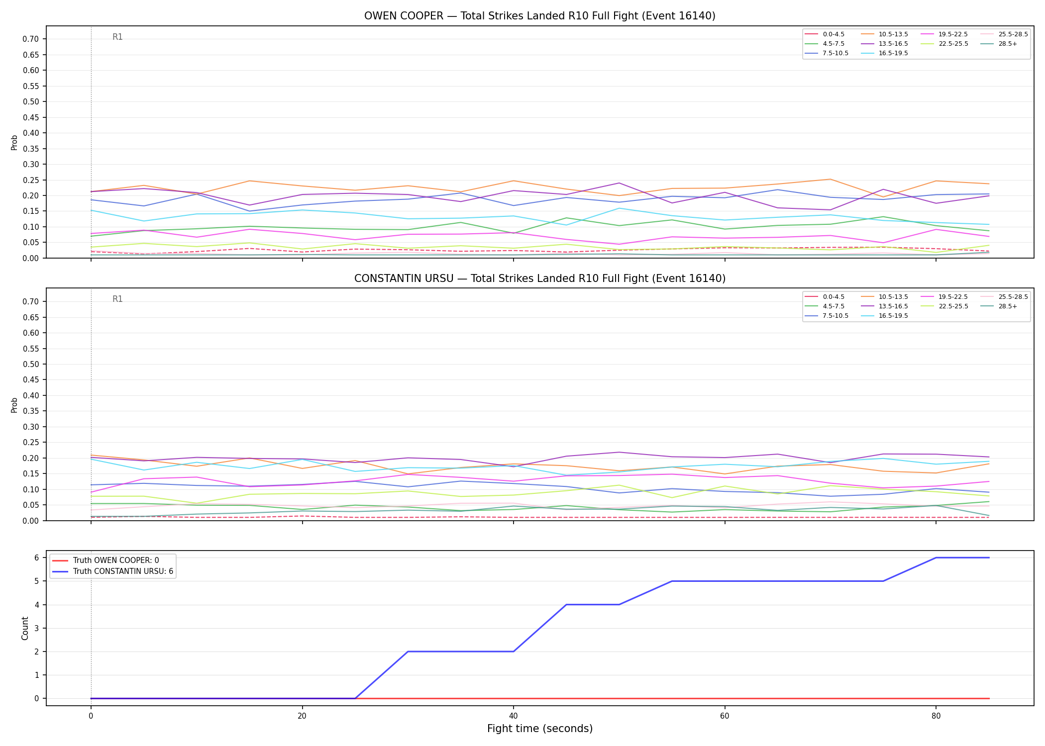 Round: Total Strikes Landed — round 10 — fight view — Dev