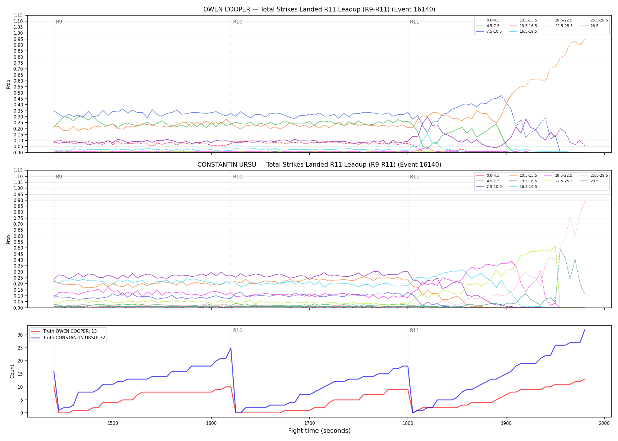 Round: Total Strikes Landed — round 11 — leadup — Dev