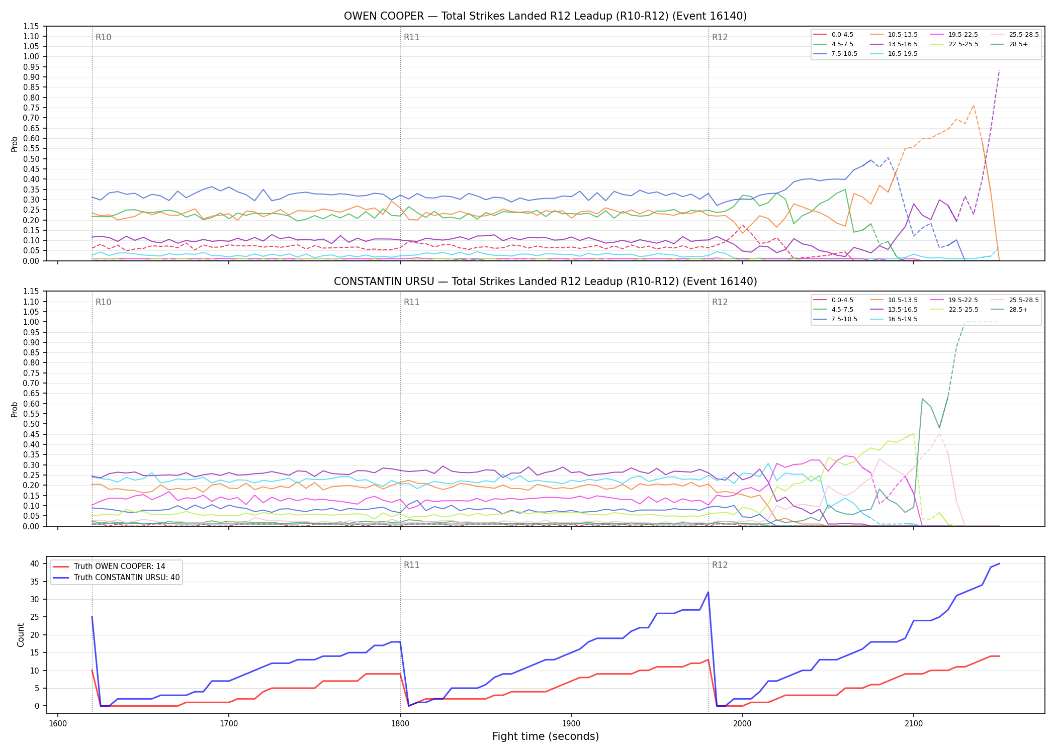 Round: Total Strikes Landed — round 12 — leadup — Dev