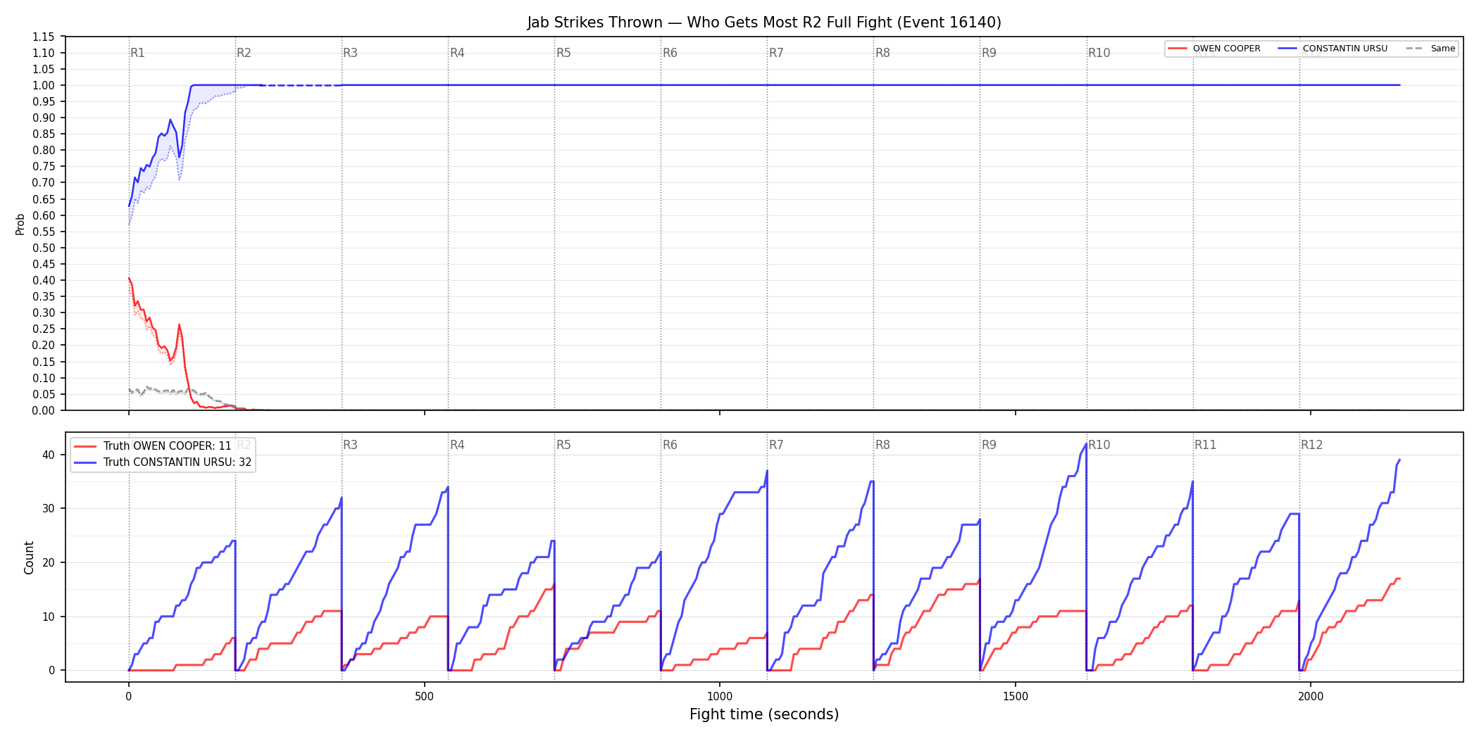 Round: Jab Strikes Thrown — round 2 — fight view — Dev
