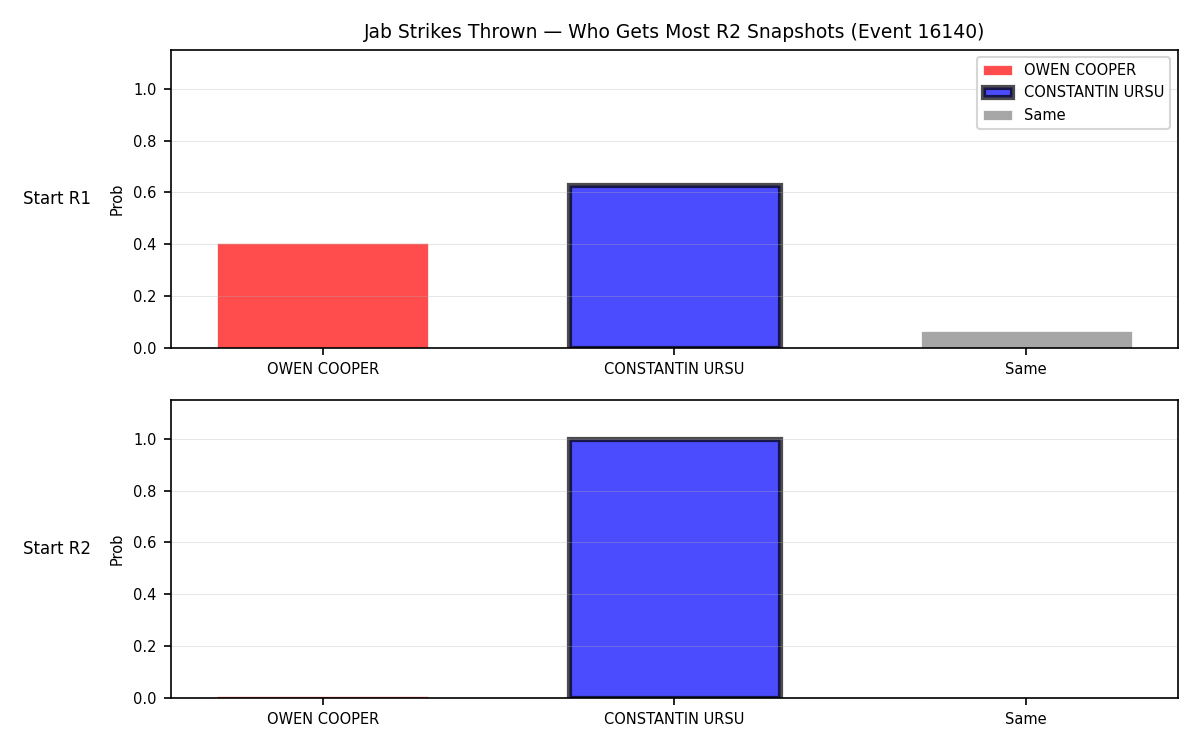 Round: Jab Strikes Thrown — round 2 — snapshots — Dev