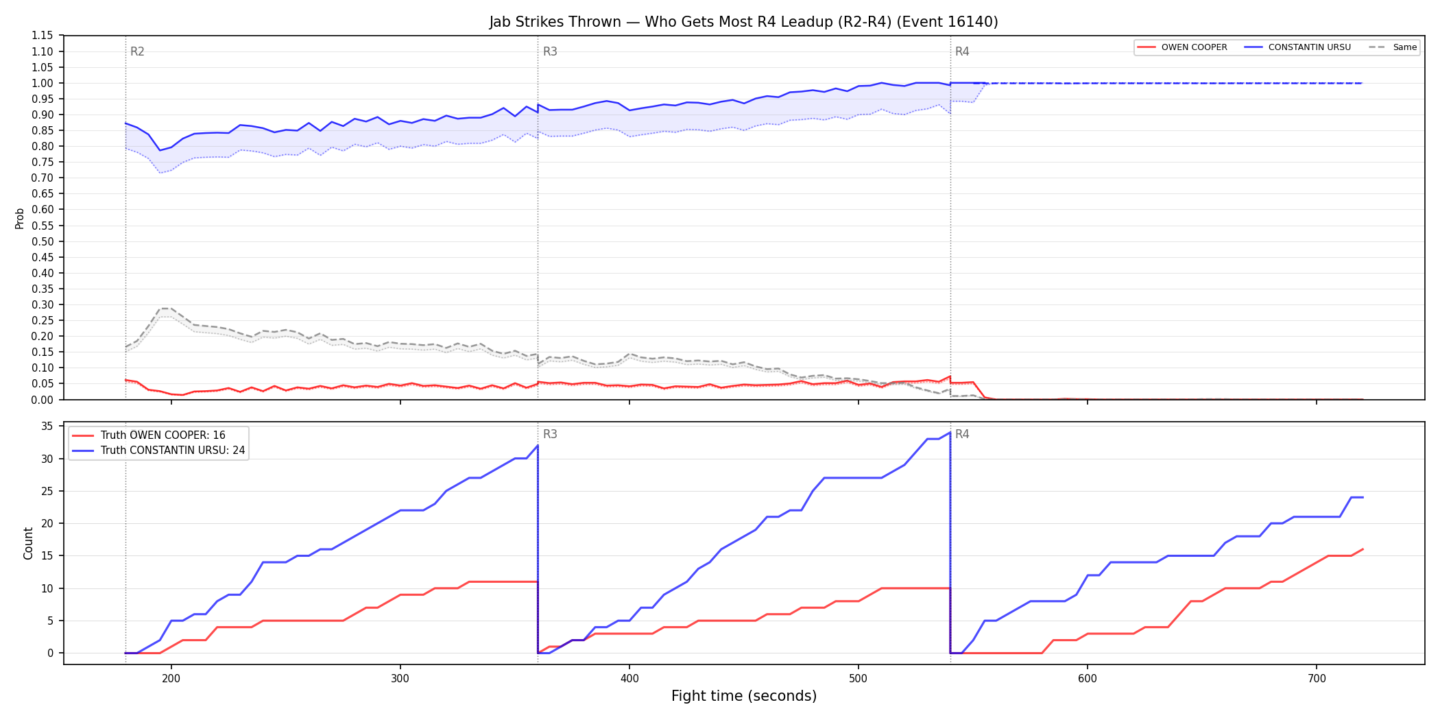 Round: Jab Strikes Thrown — round 4 — leadup — Dev