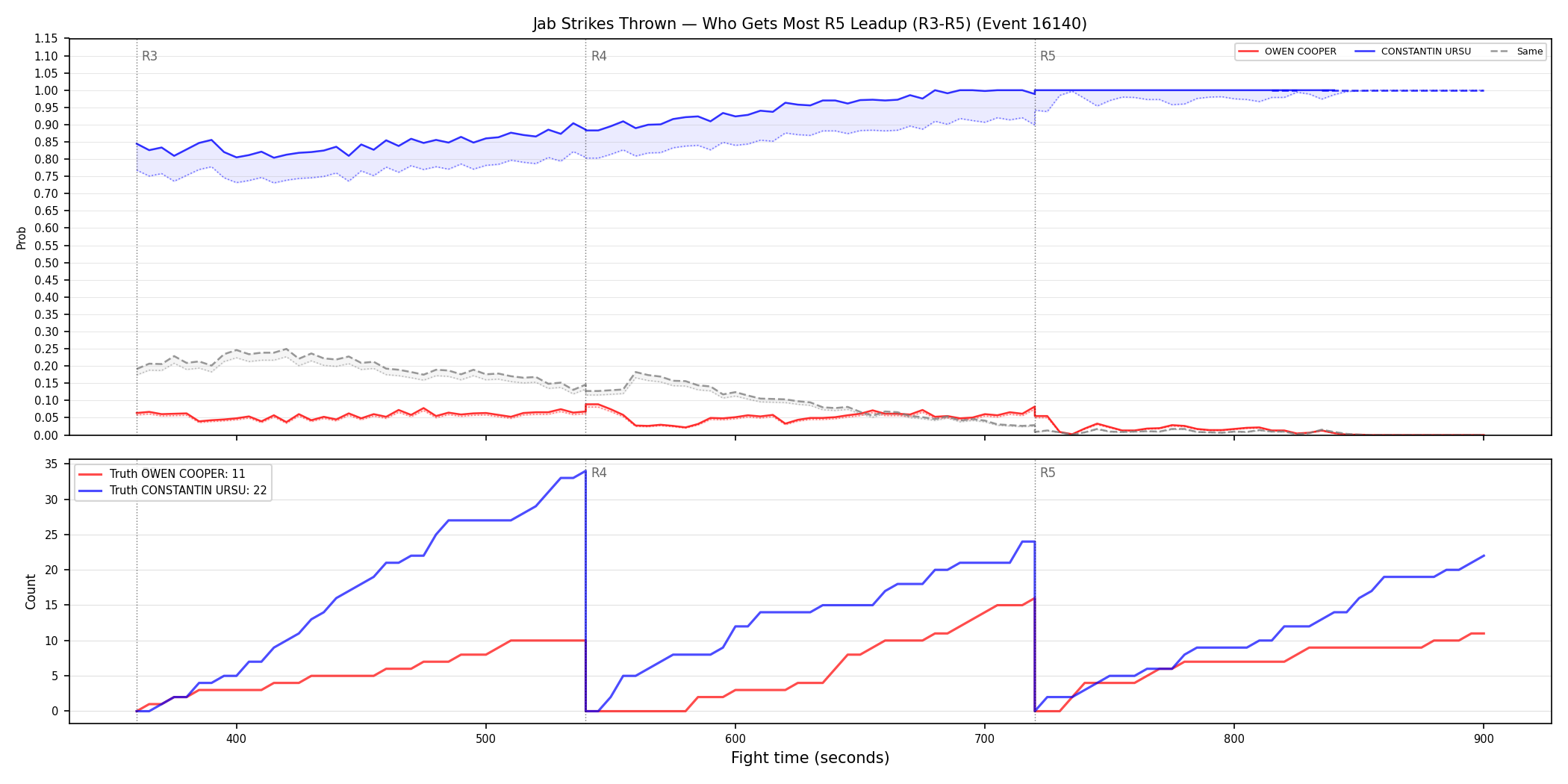 Round: Jab Strikes Thrown — round 5 — leadup — Dev