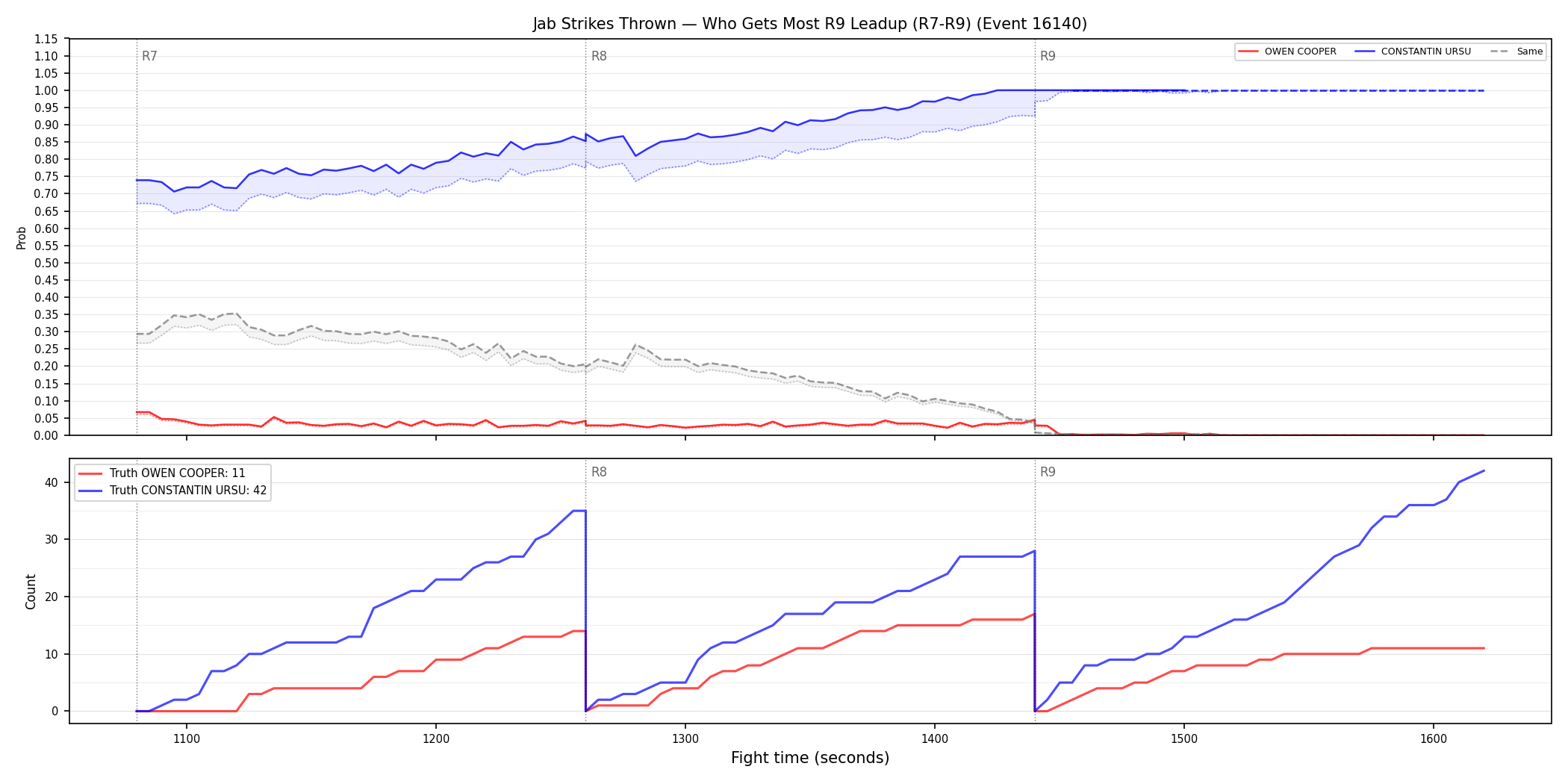 Round: Jab Strikes Thrown — round 9 — leadup — Dev