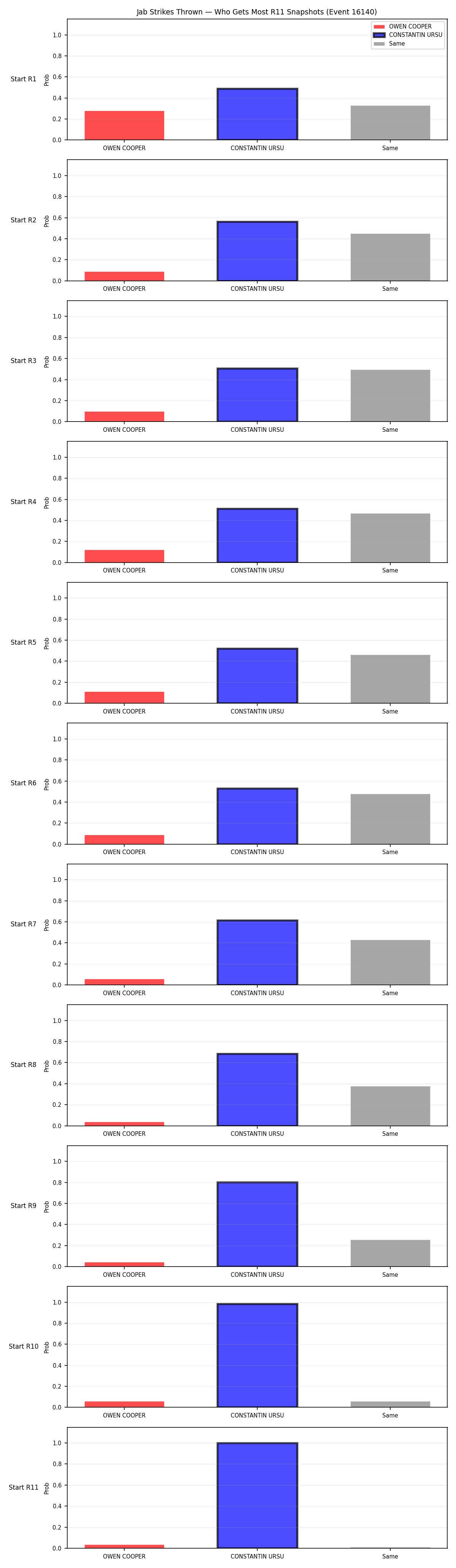 Round: Jab Strikes Thrown — round 11 — snapshots — Dev