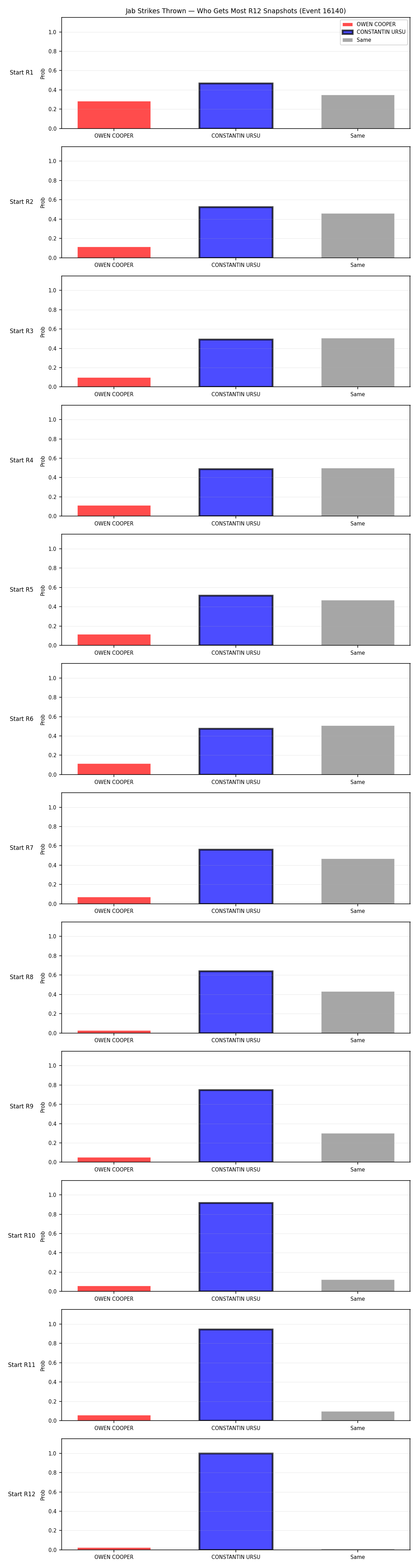 Round: Jab Strikes Thrown — round 12 — snapshots — Dev