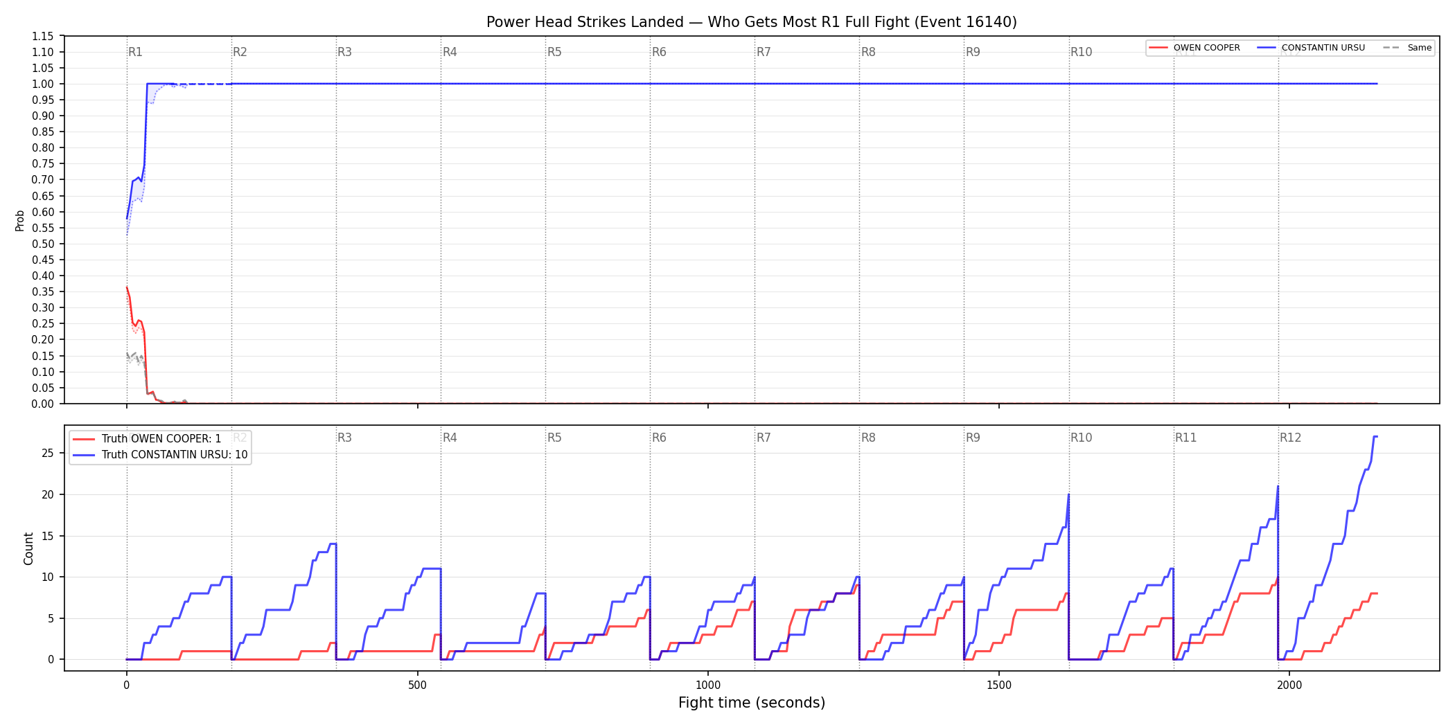 Round: Power Head Strikes Landed — round 1 — fight view — Dev