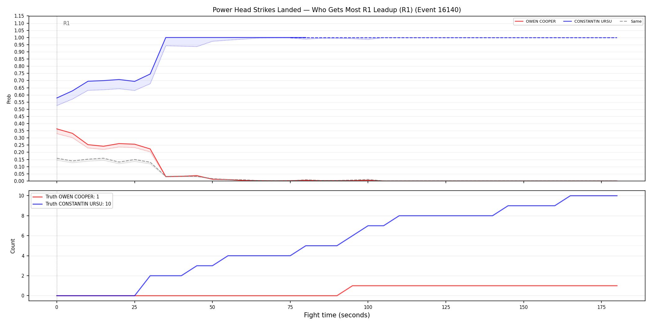 Round: Power Head Strikes Landed — round 1 — leadup — Dev