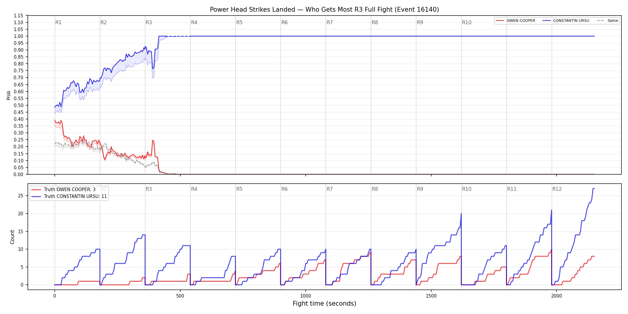 Round: Power Head Strikes Landed — round 3 — fight view — Dev