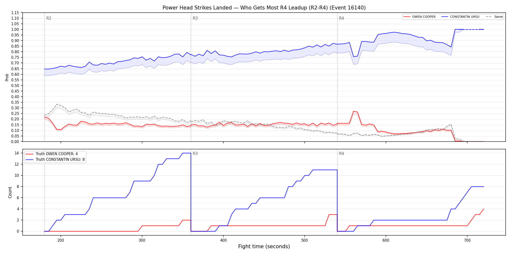 Round: Power Head Strikes Landed — round 4 — leadup — Dev
