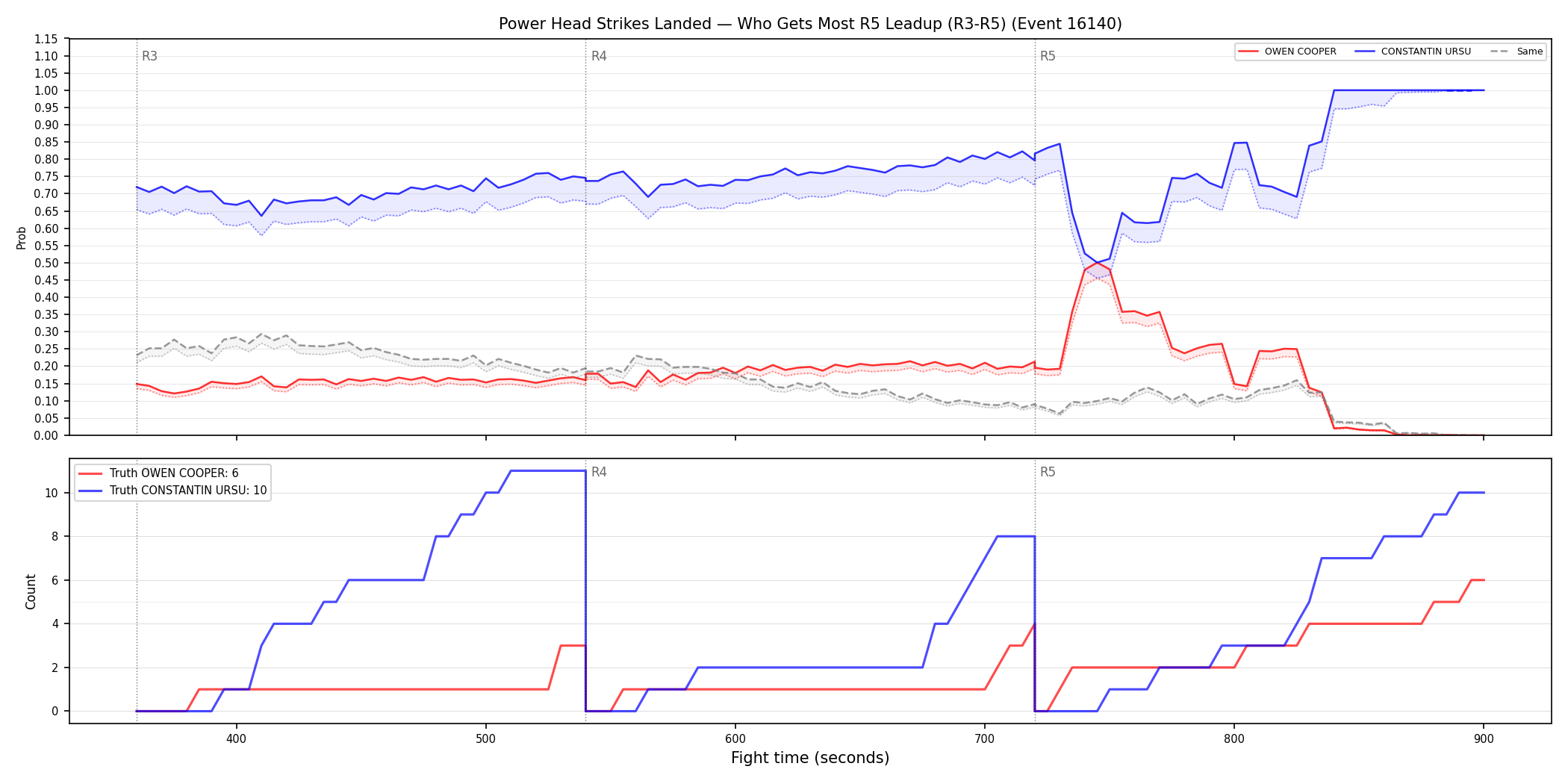 Round: Power Head Strikes Landed — round 5 — leadup — Dev