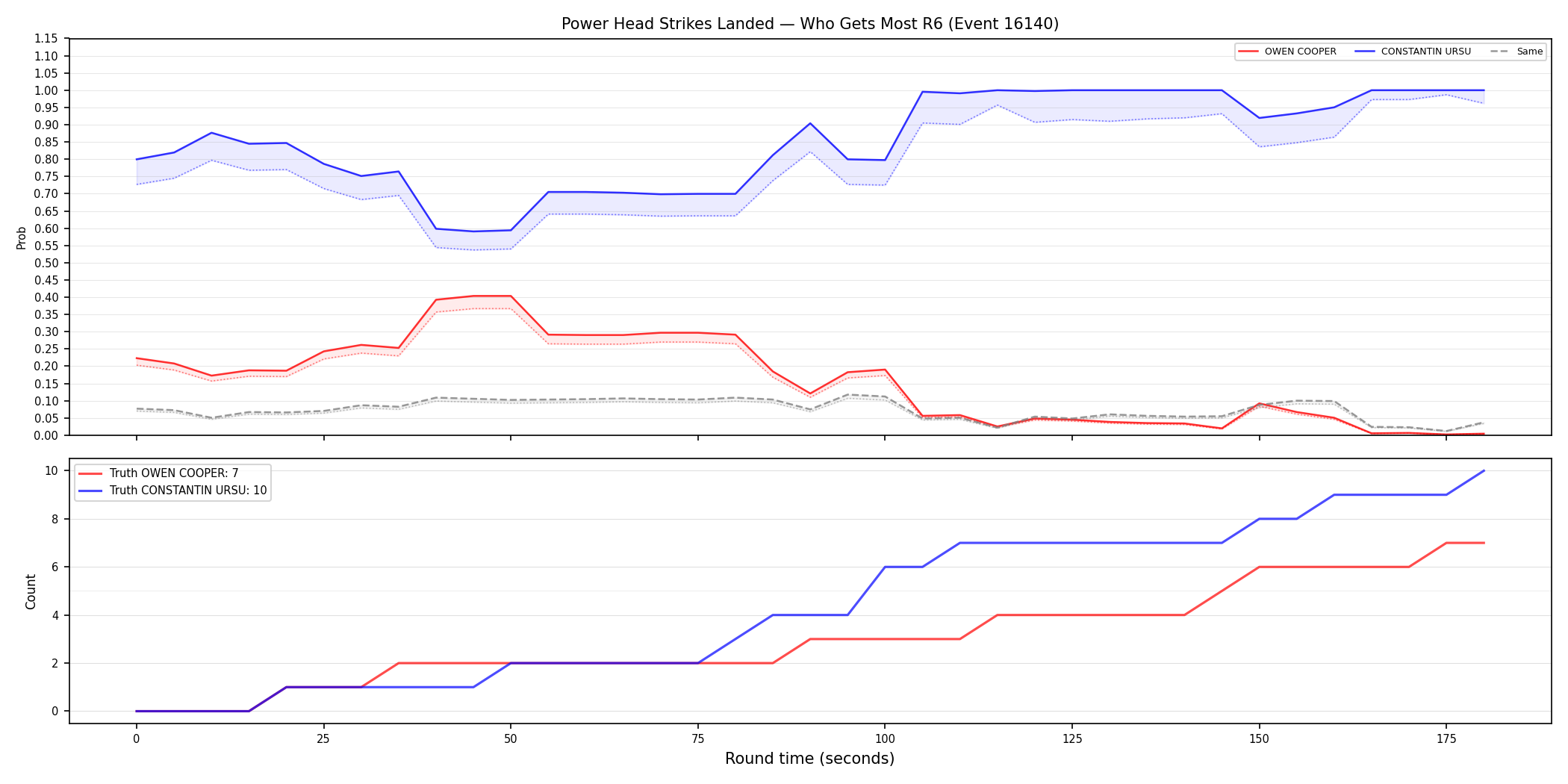 Round: Power Head Strikes Landed — round 6 — Dev