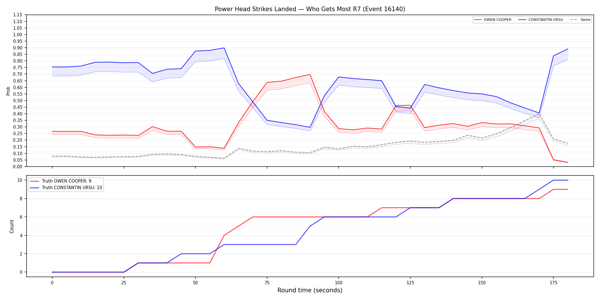 Round: Power Head Strikes Landed — round 7 — Dev