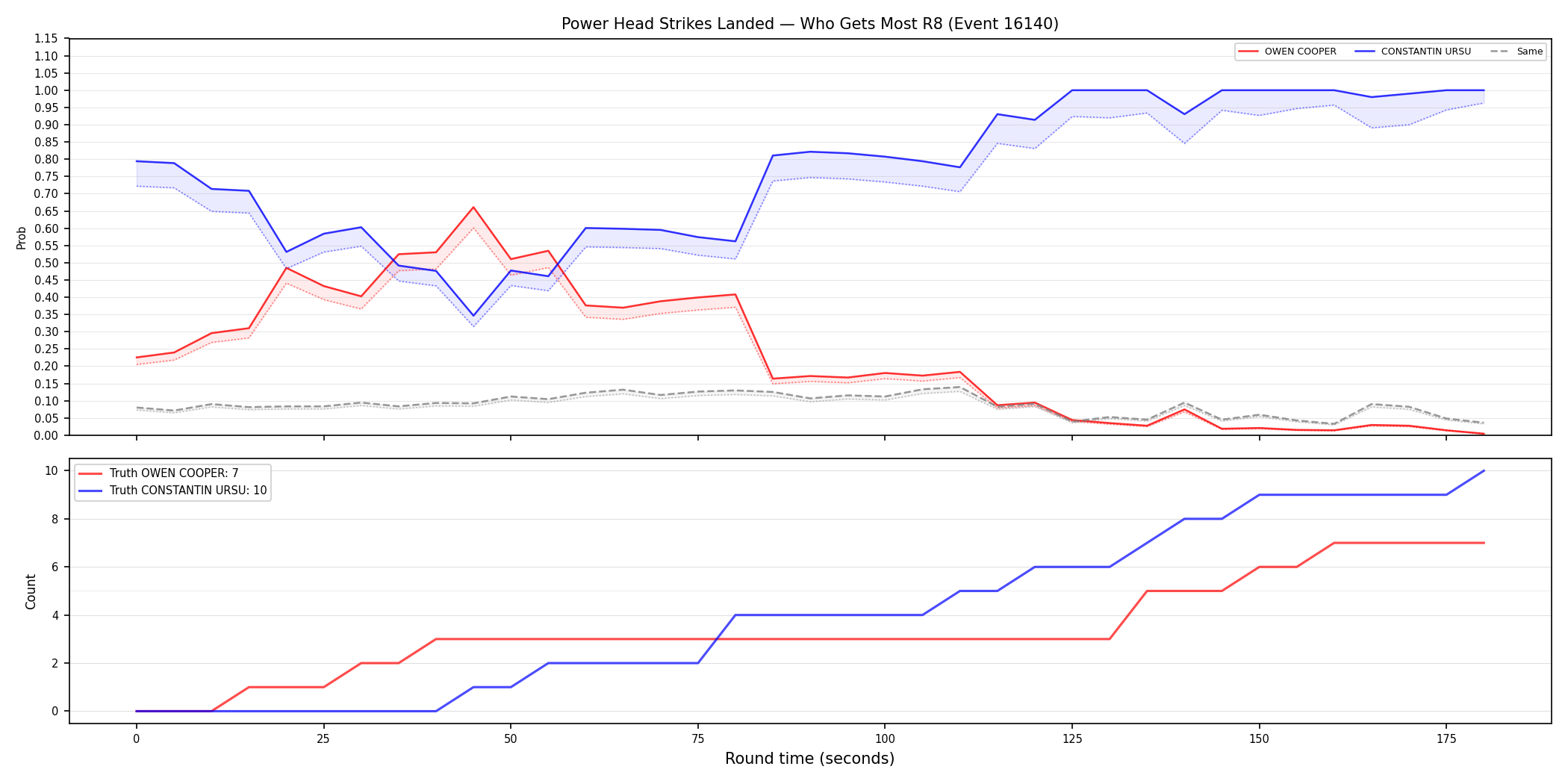 Round: Power Head Strikes Landed — round 8 — Dev