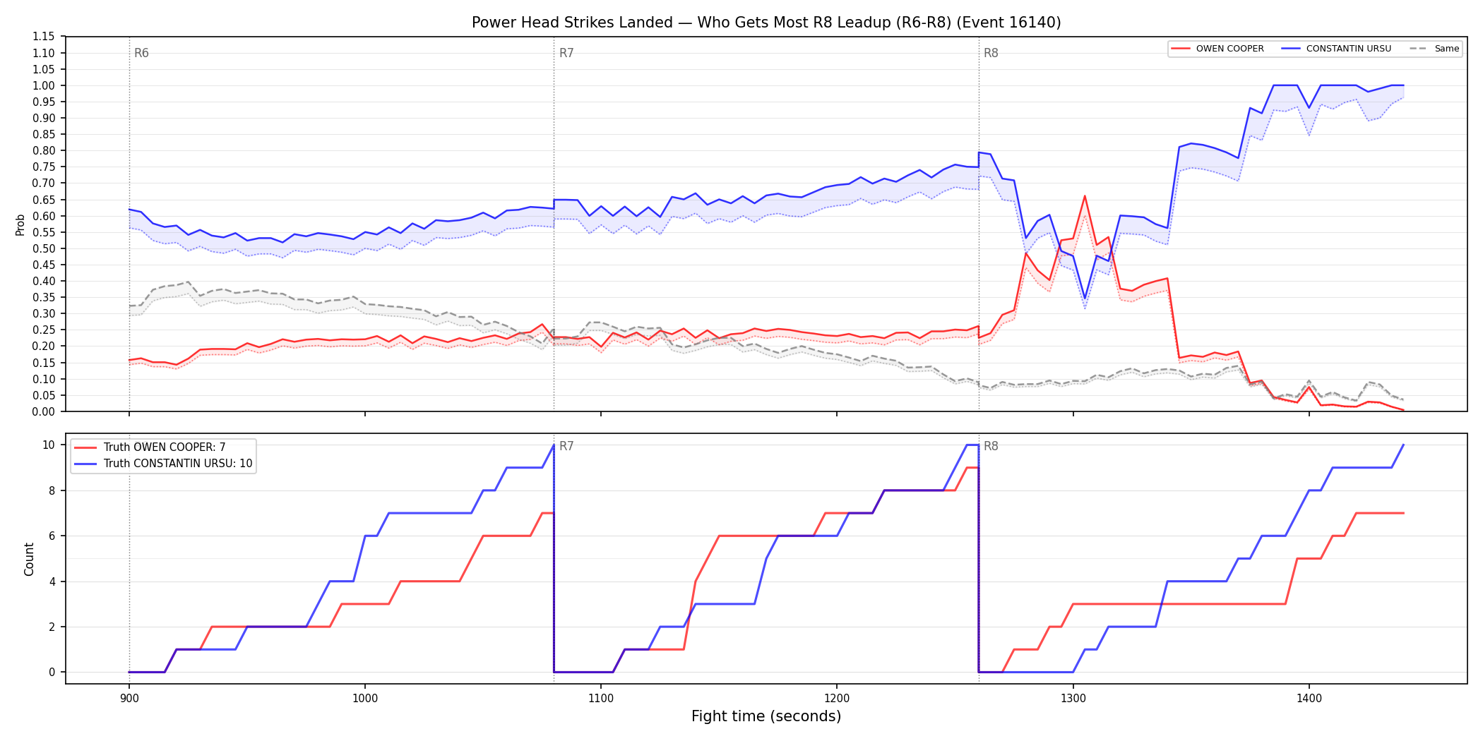 Round: Power Head Strikes Landed — round 8 — leadup — Dev