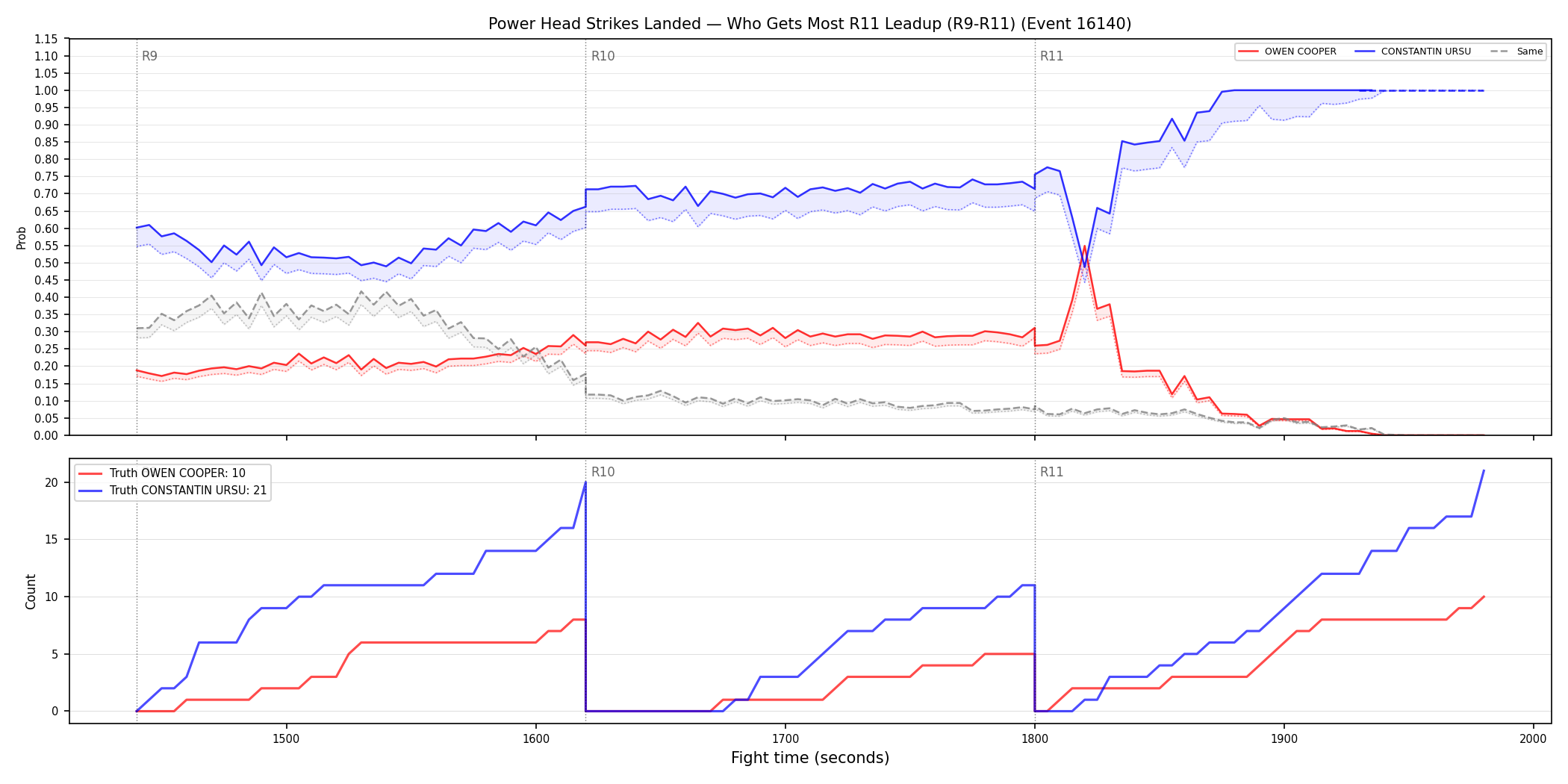 Round: Power Head Strikes Landed — round 11 — leadup — Dev