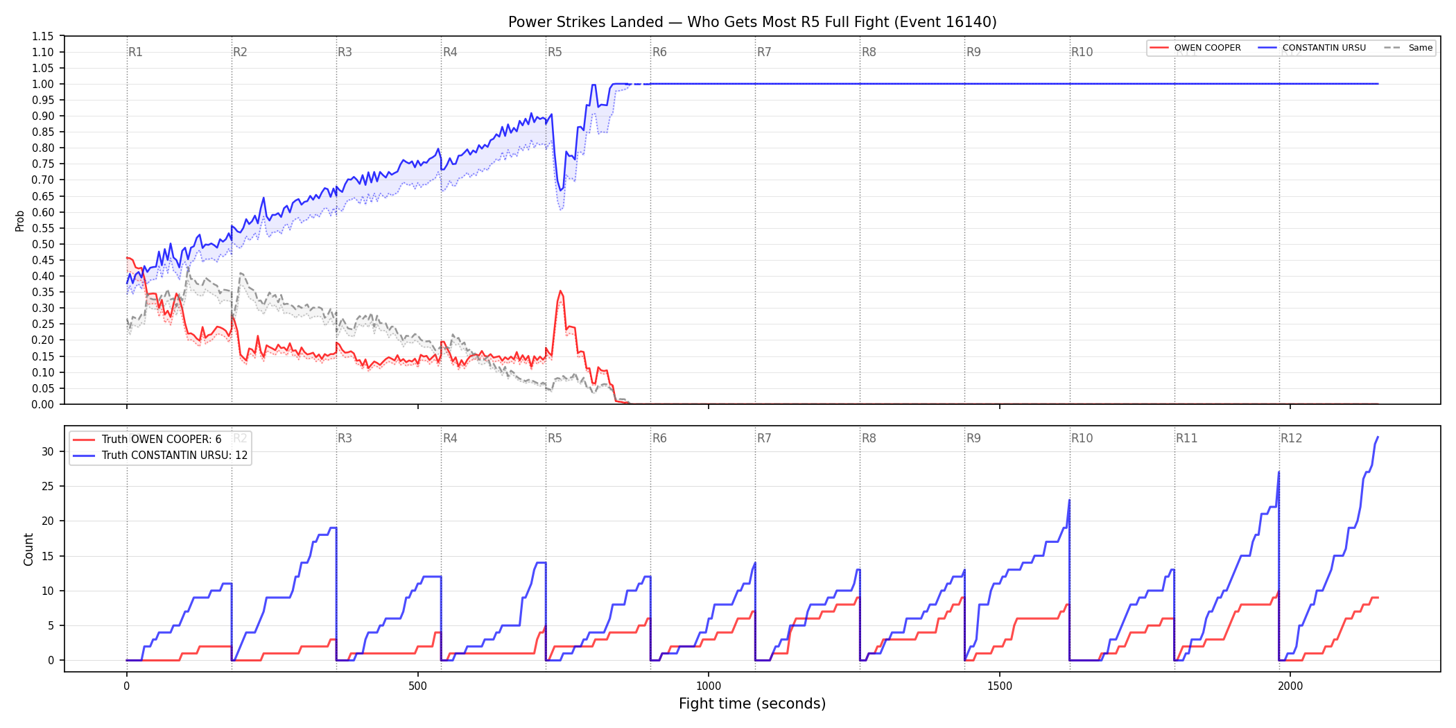 Round: Power Strikes Landed — round 5 — fight view — Dev