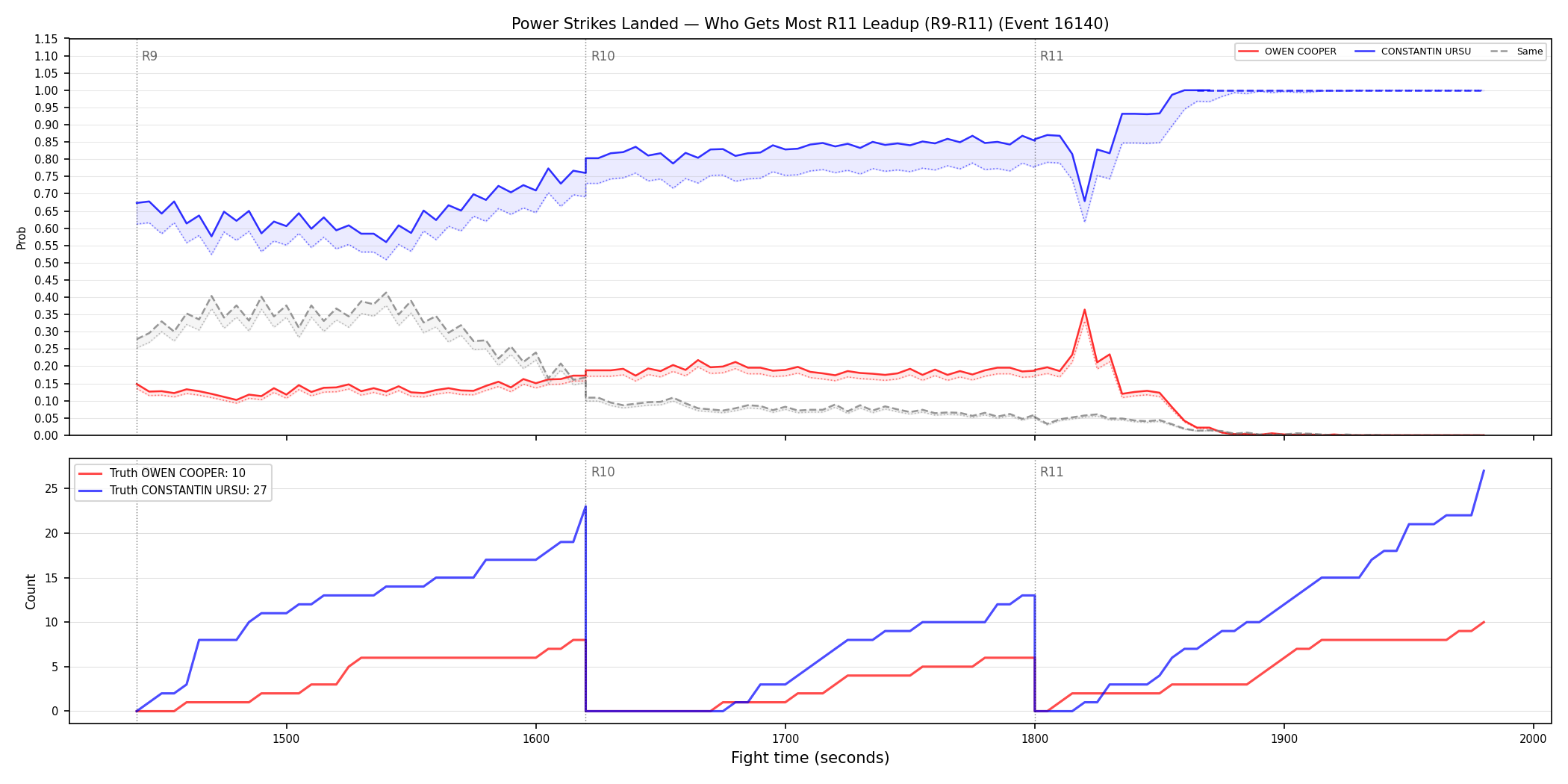 Round: Power Strikes Landed — round 11 — leadup — Dev