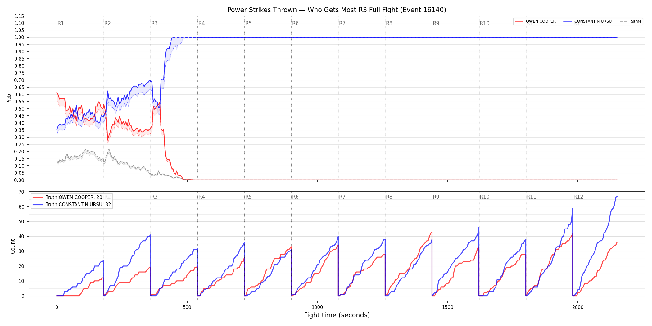 Round: Power Strikes Thrown — round 3 — fight view — Dev