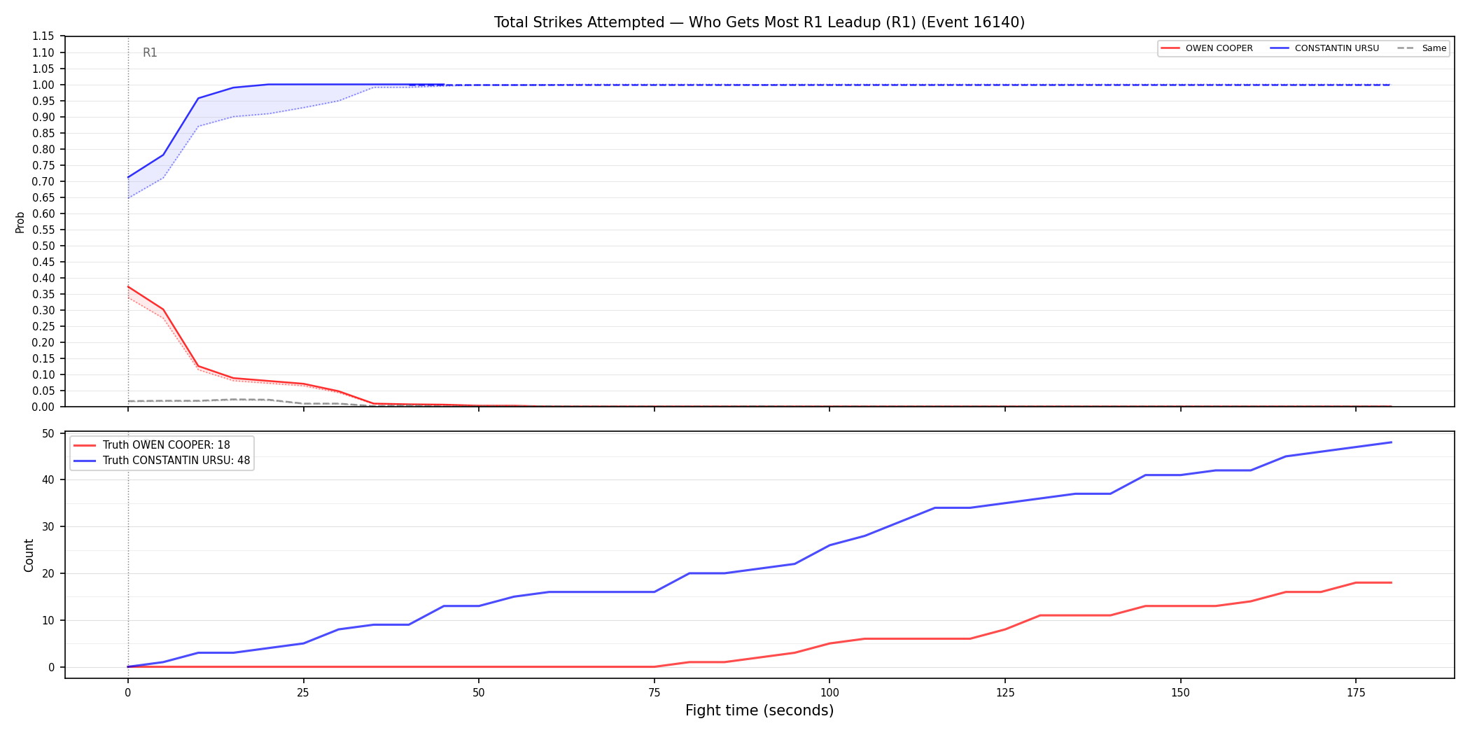 Round: Total Strikes Attempted — round 1 — leadup — Dev