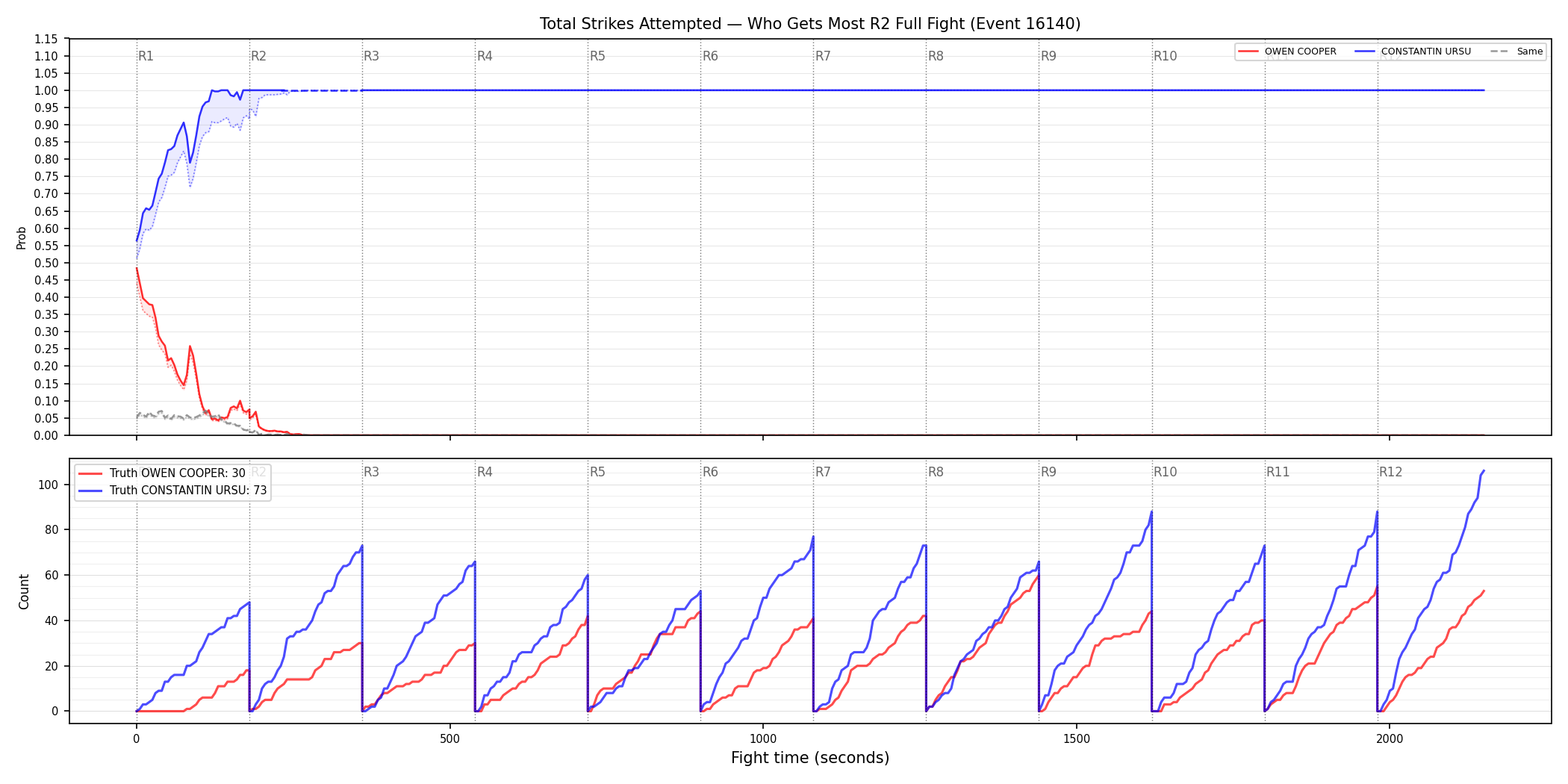 Round: Total Strikes Attempted — round 2 — fight view — Dev