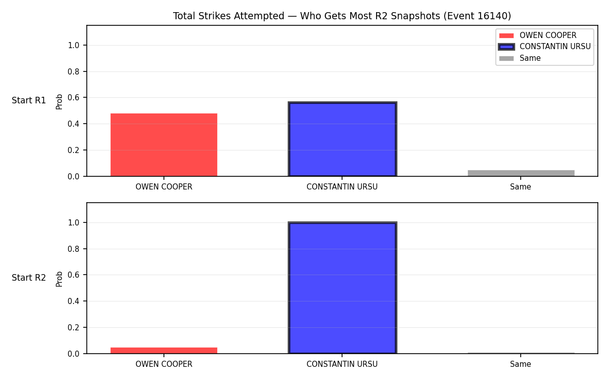 Round: Total Strikes Attempted — round 2 — snapshots — Dev