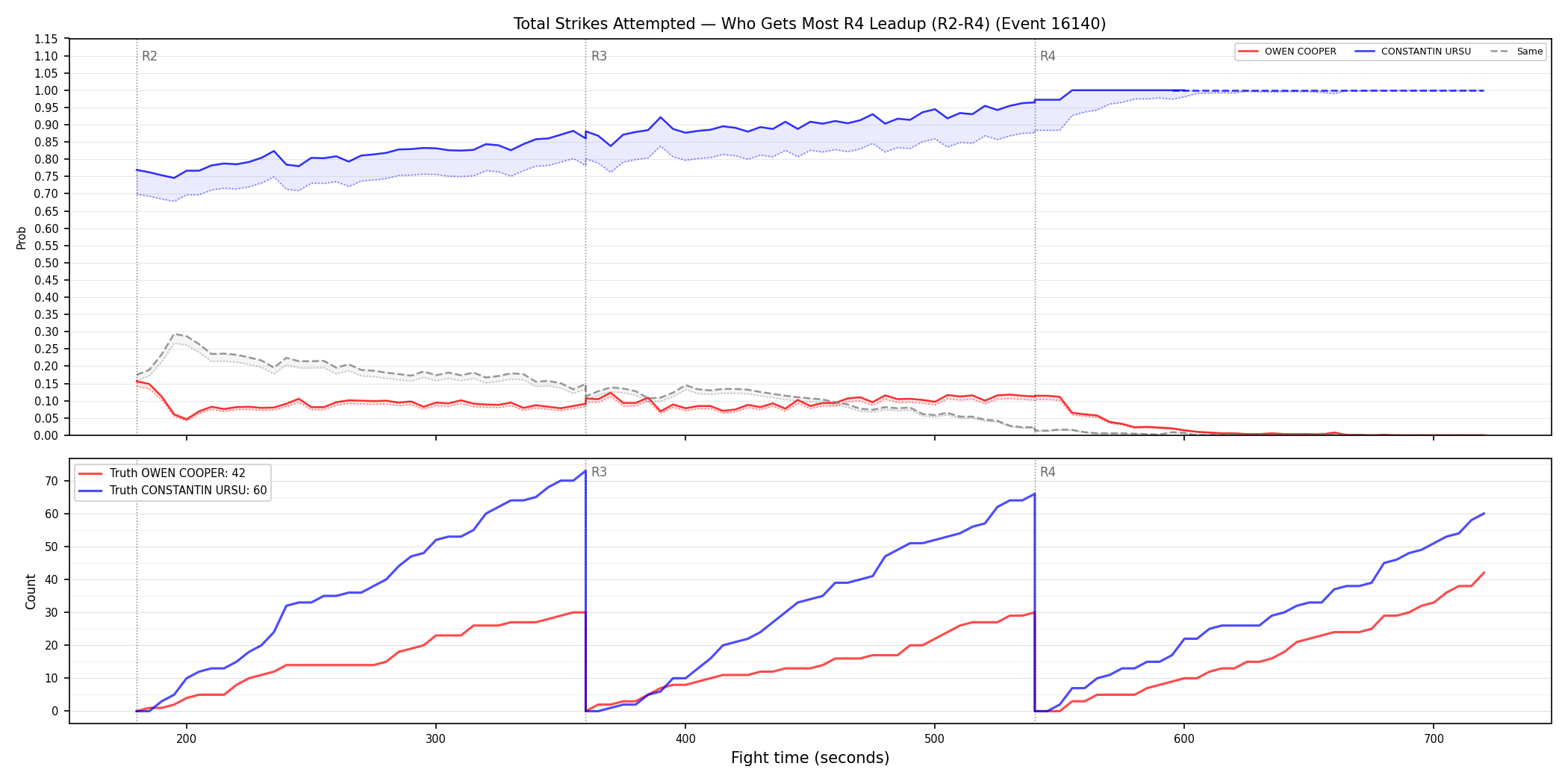 Round: Total Strikes Attempted — round 4 — leadup — Dev