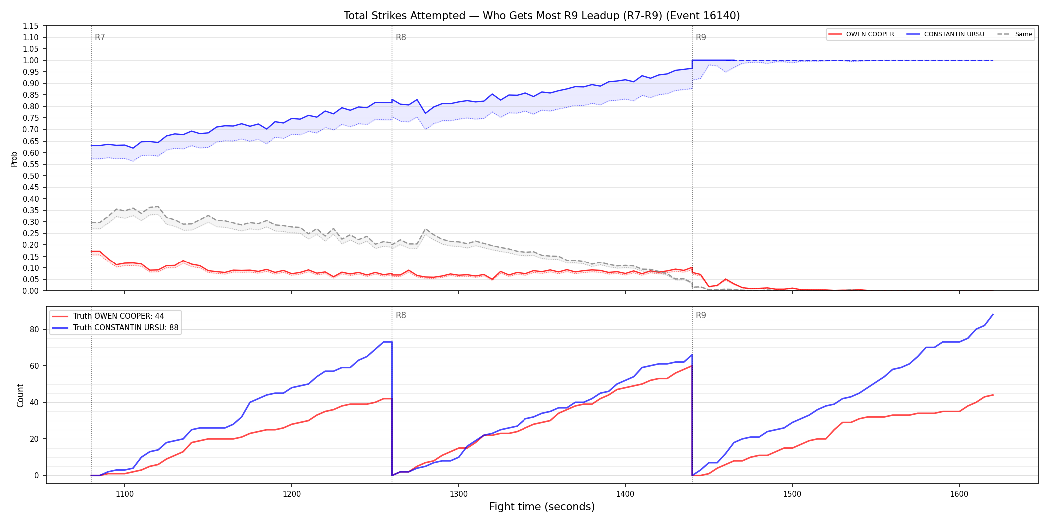 Round: Total Strikes Attempted — round 9 — leadup — Dev