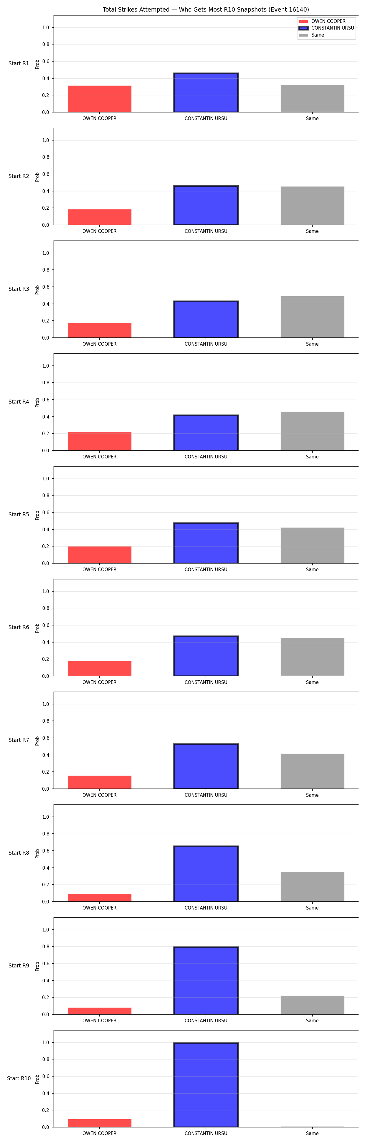 Round: Total Strikes Attempted — round 10 — snapshots — Dev