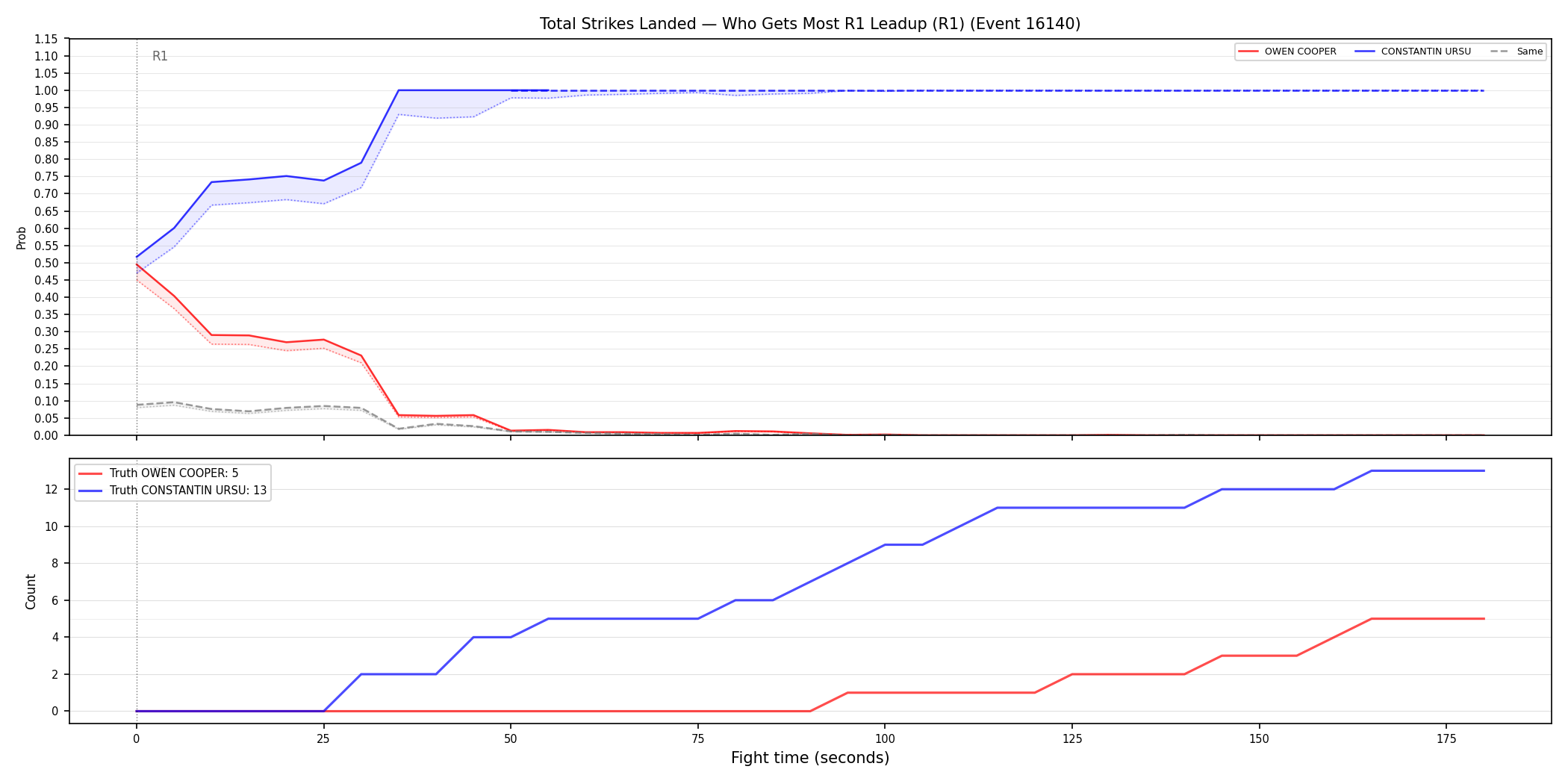 Round: Total Strikes Landed — round 1 — leadup — Dev