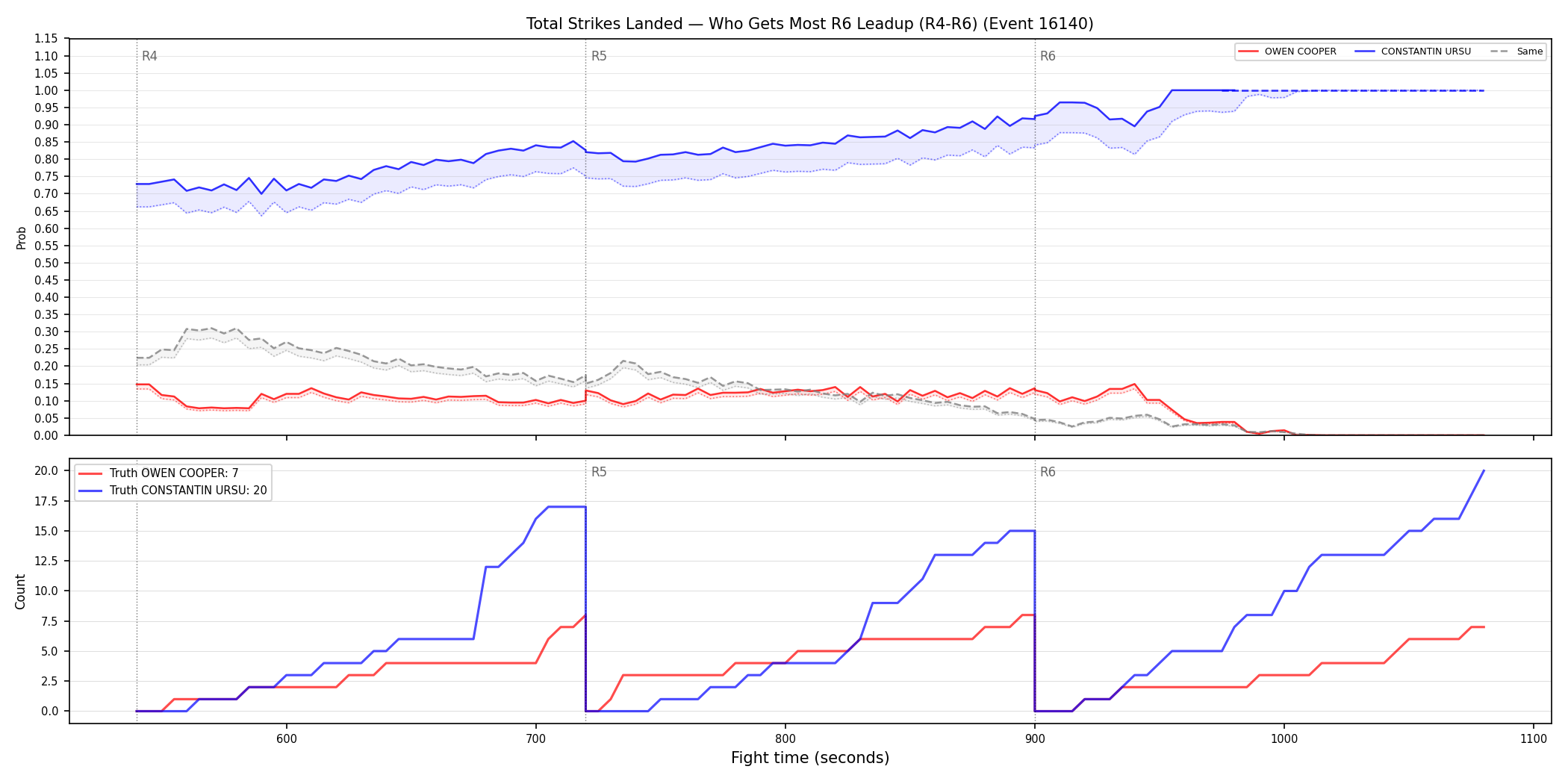 Round: Total Strikes Landed — round 6 — leadup — Dev