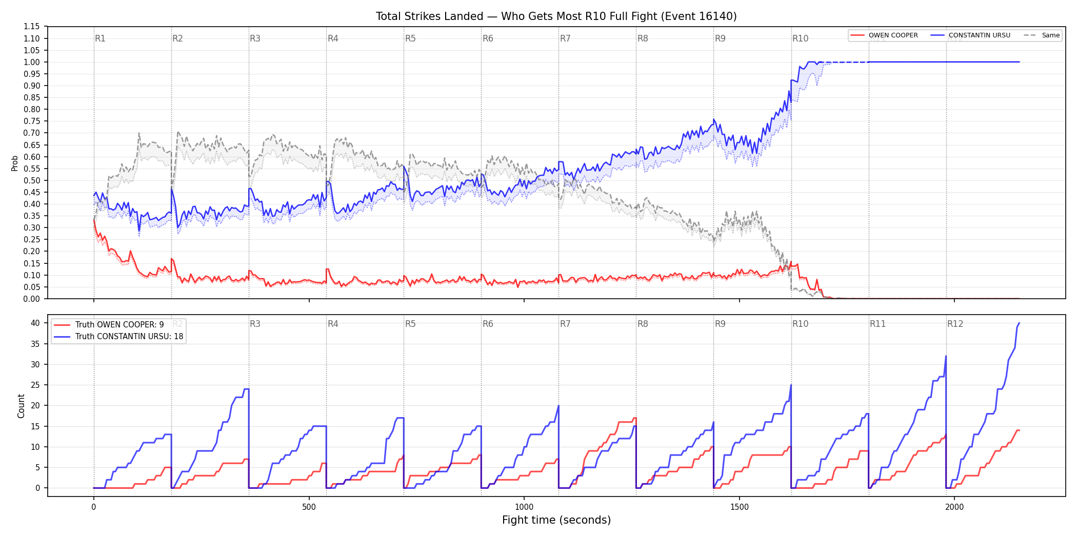Round: Total Strikes Landed — round 10 — fight view — Dev