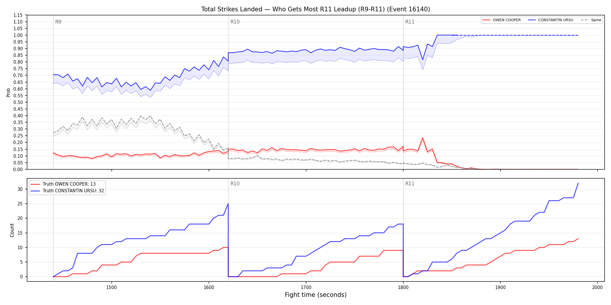 Round: Total Strikes Landed — round 11 — leadup — Dev