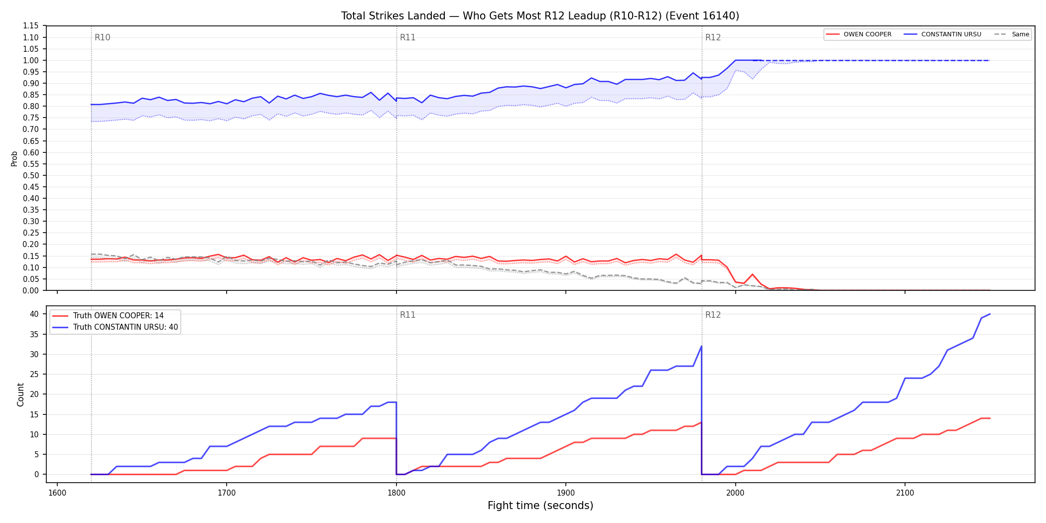 Round: Total Strikes Landed — round 12 — leadup — Dev