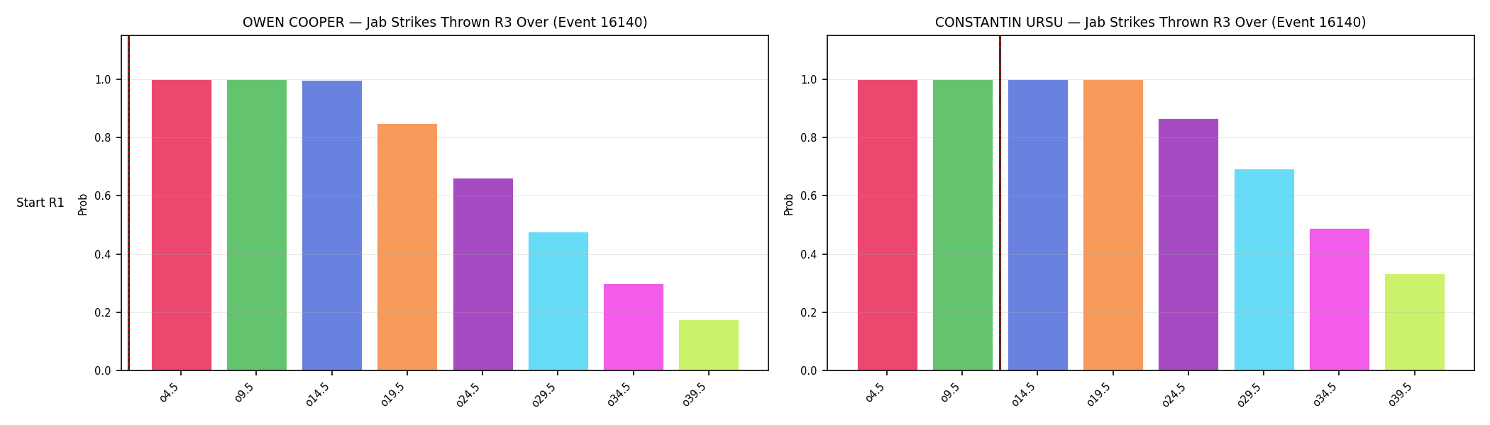 Round: Jab Strikes Thrown — round 3 — snapshots — Dev