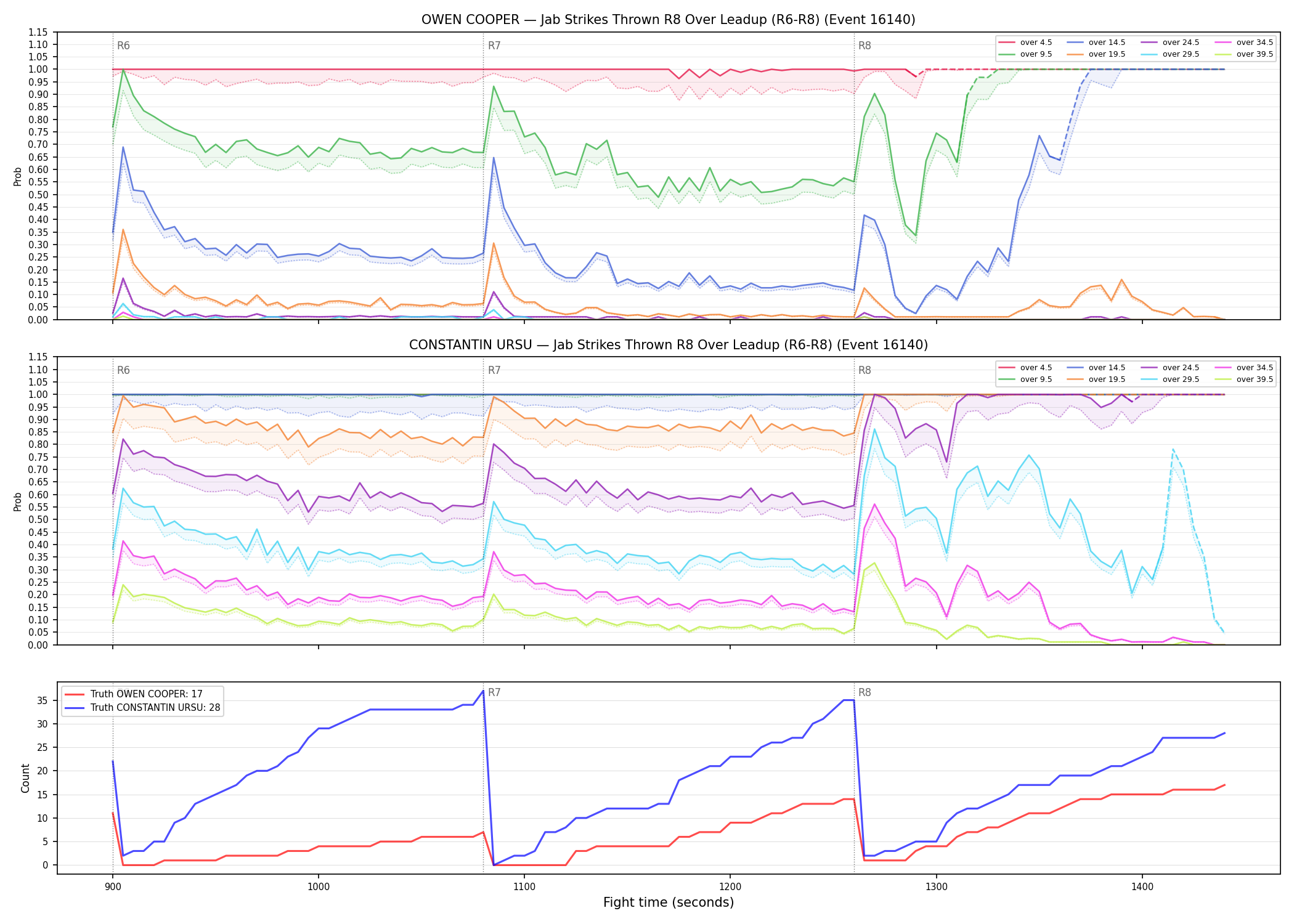 Round: Jab Strikes Thrown — round 8 — leadup — Dev