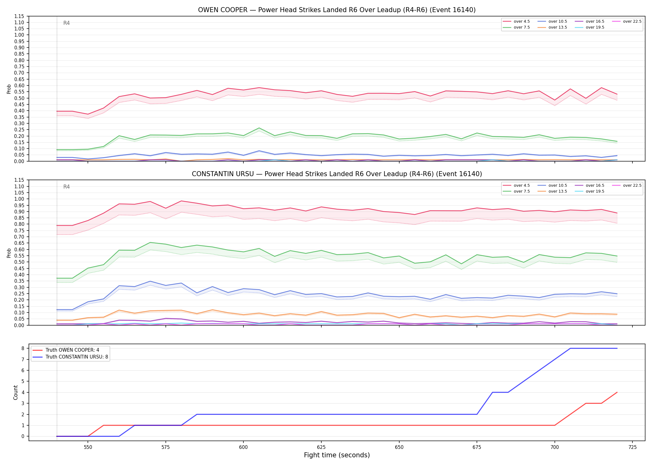 Round: Power Head Strikes Landed — round 6 — leadup — Dev