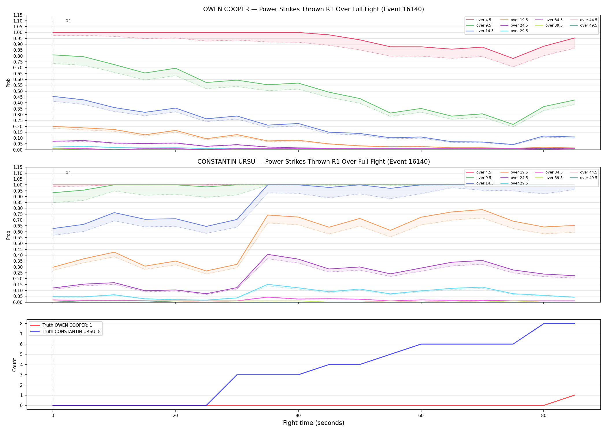 Round: Power Strikes Thrown — round 1 — fight view — Dev
