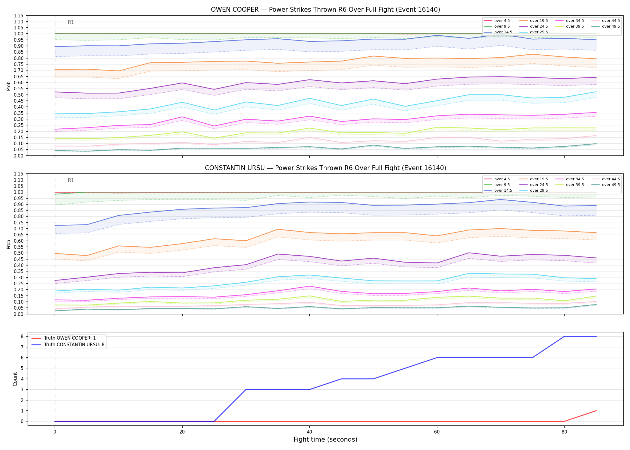 Round: Power Strikes Thrown — round 6 — fight view — Dev