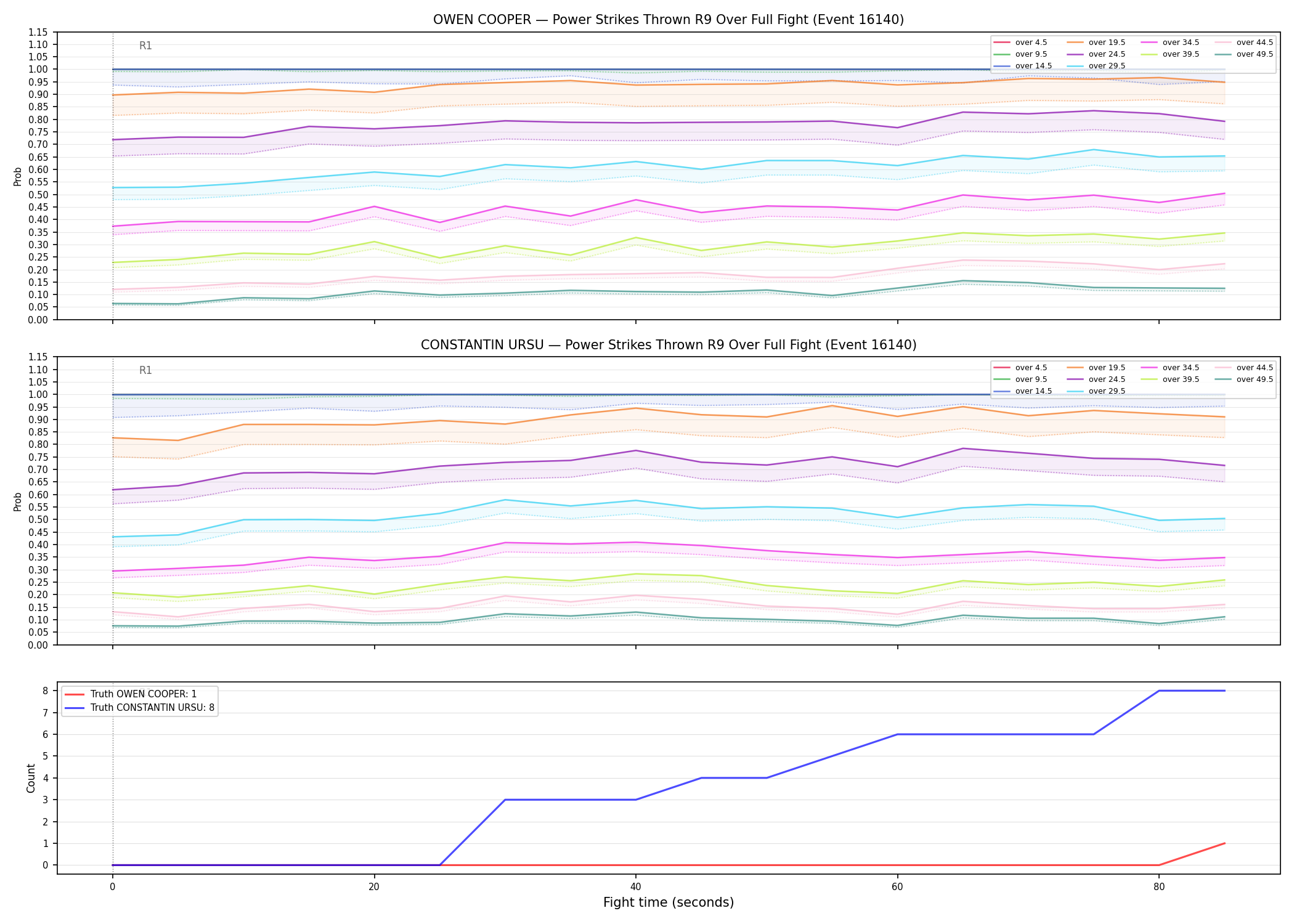 Round: Power Strikes Thrown — round 9 — fight view — Dev