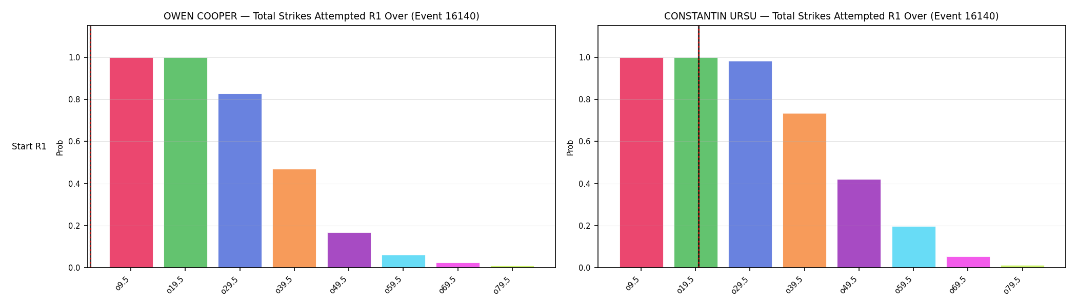 Round: Total Strikes Attempted — round 1 — snapshots — Dev