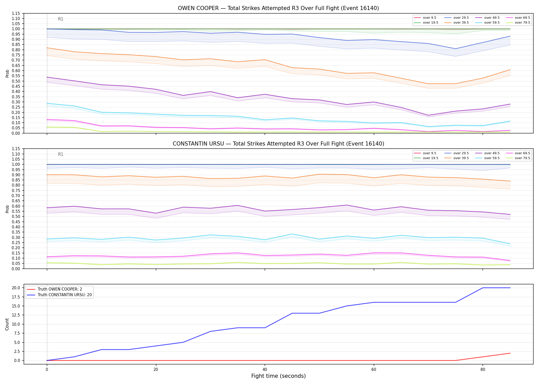 Round: Total Strikes Attempted — round 3 — fight view — Dev