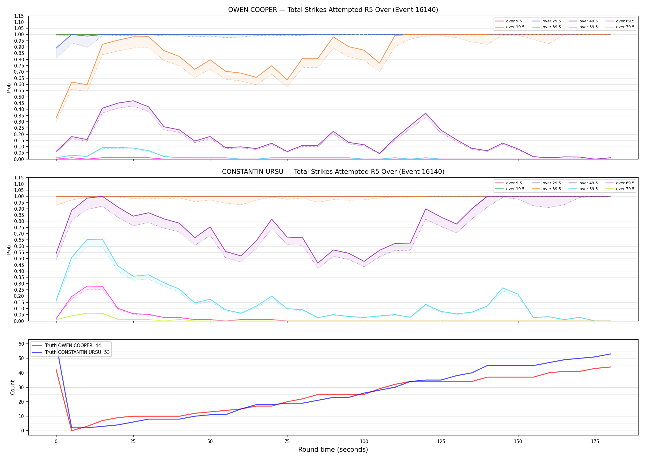 Round: Total Strikes Attempted — round 5 — Dev