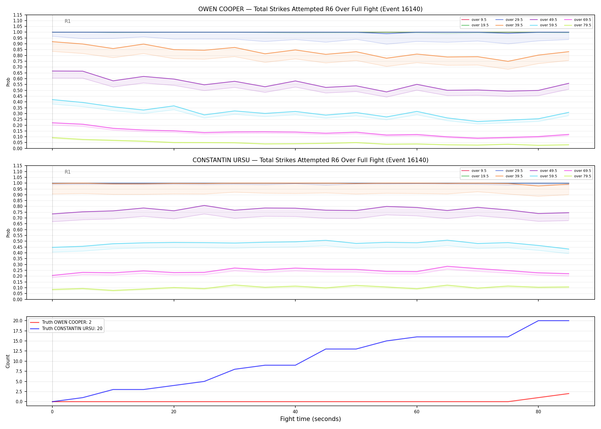 Round: Total Strikes Attempted — round 6 — fight view — Dev