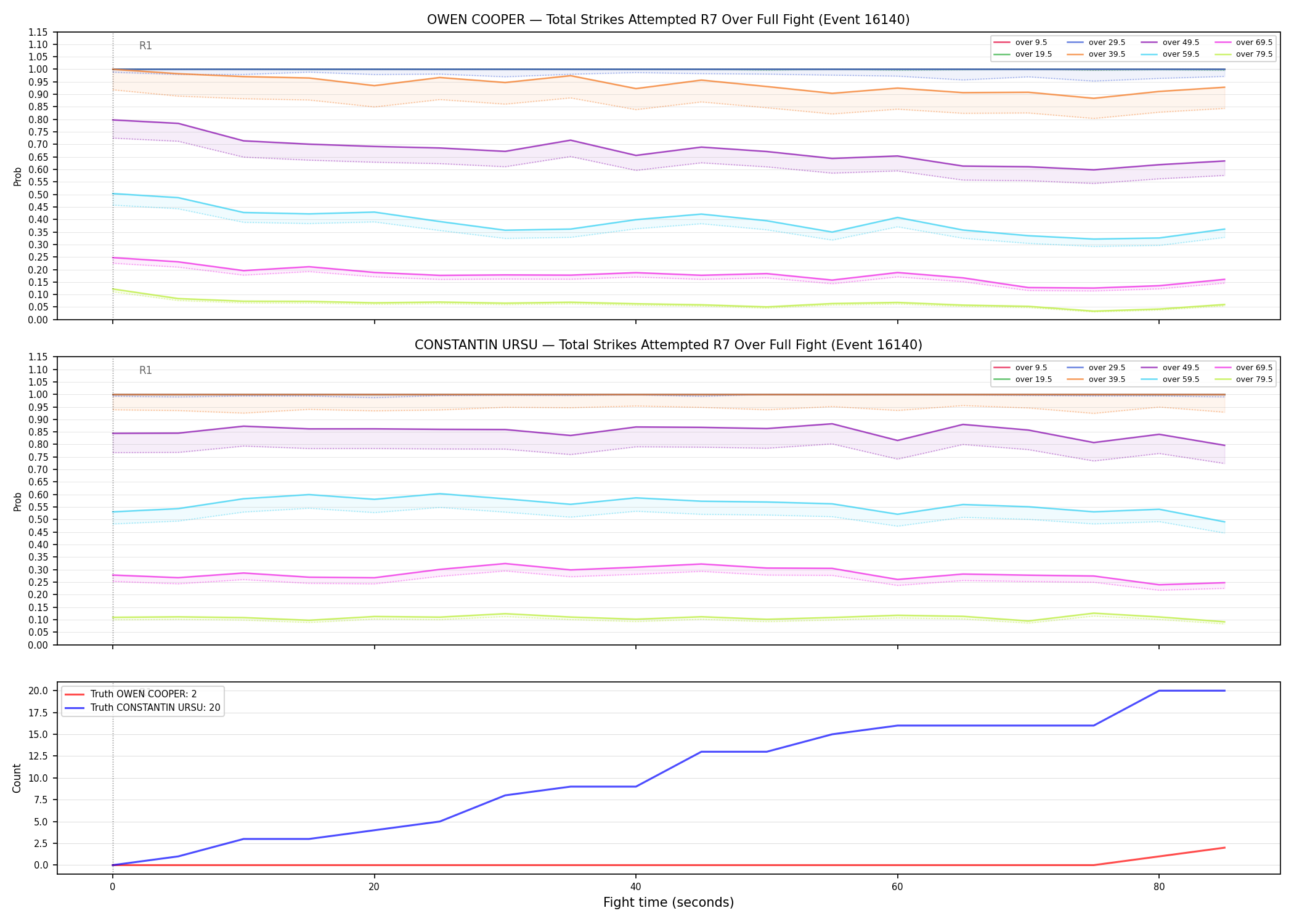 Round: Total Strikes Attempted — round 7 — fight view — Dev