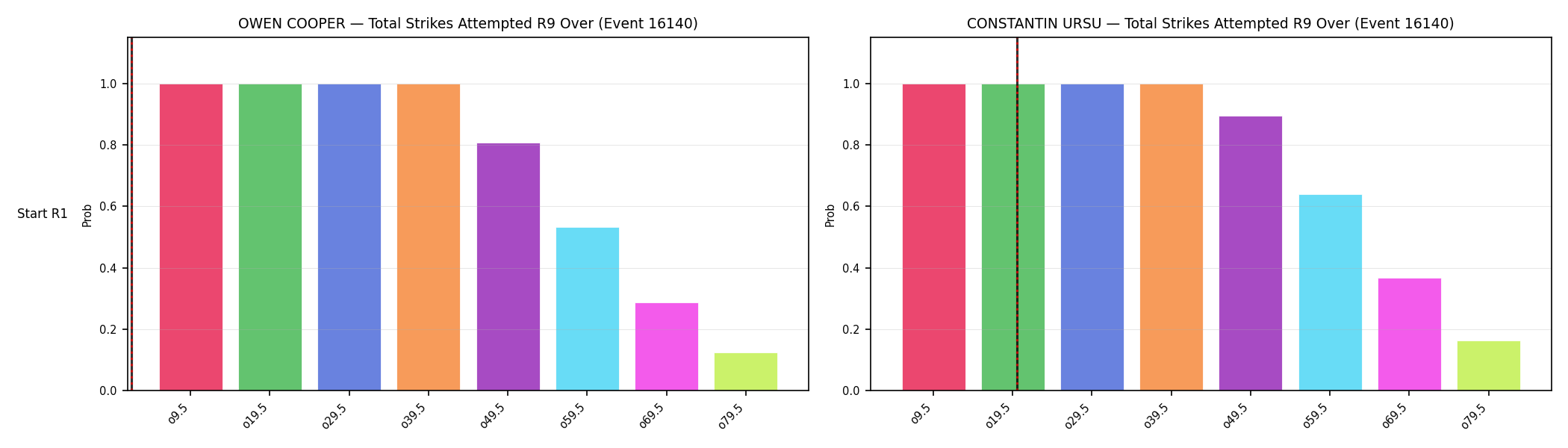 Round: Total Strikes Attempted — round 9 — snapshots — Dev