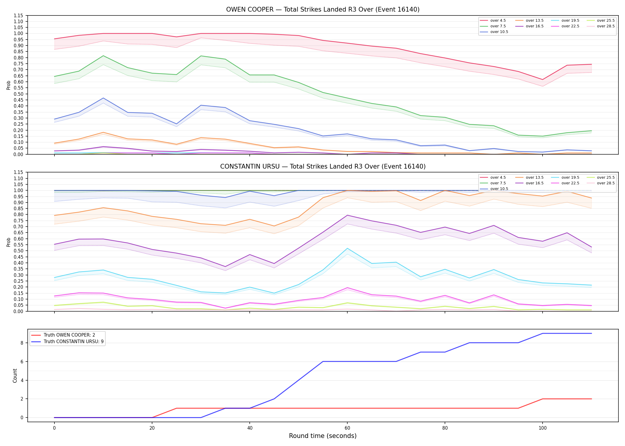 Round: Total Strikes Landed — round 3 — Dev