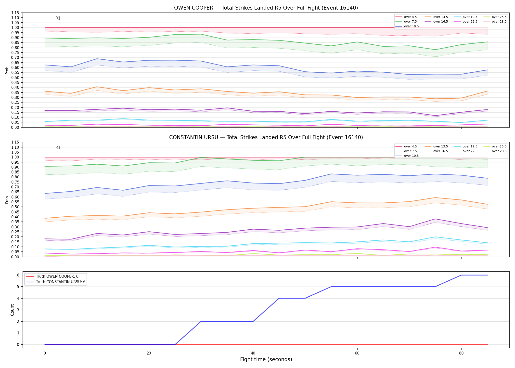 Round: Total Strikes Landed — round 5 — fight view — Dev