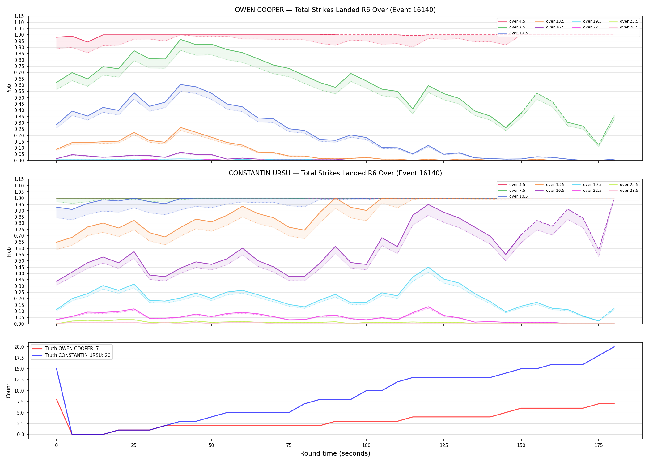 Round: Total Strikes Landed — round 6 — Dev